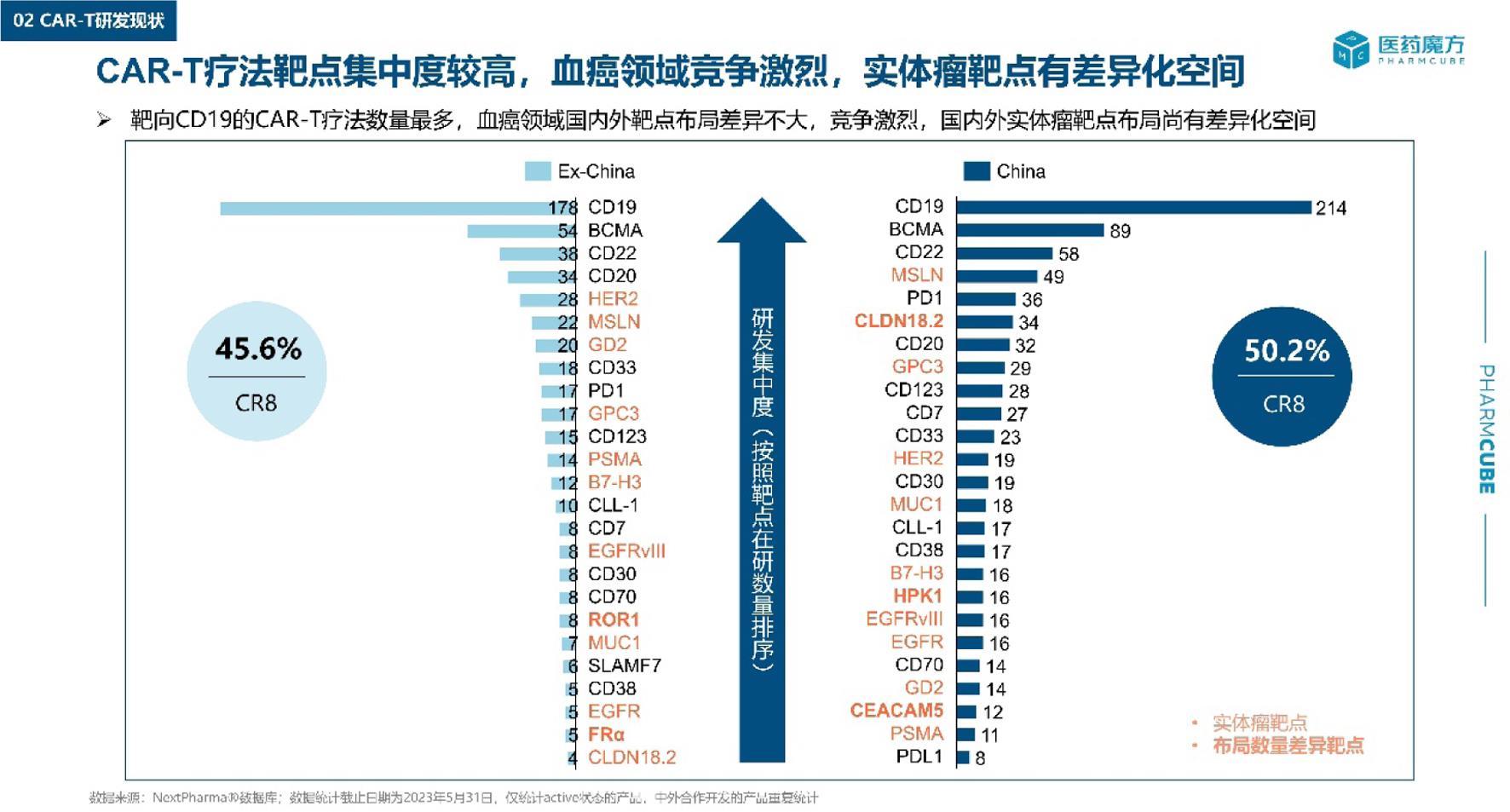 CAR-T疗法的主要靶点（图片来自：CAR-T细胞疗法研发现状与发展趋势_临床_中国地区_白皮书）.