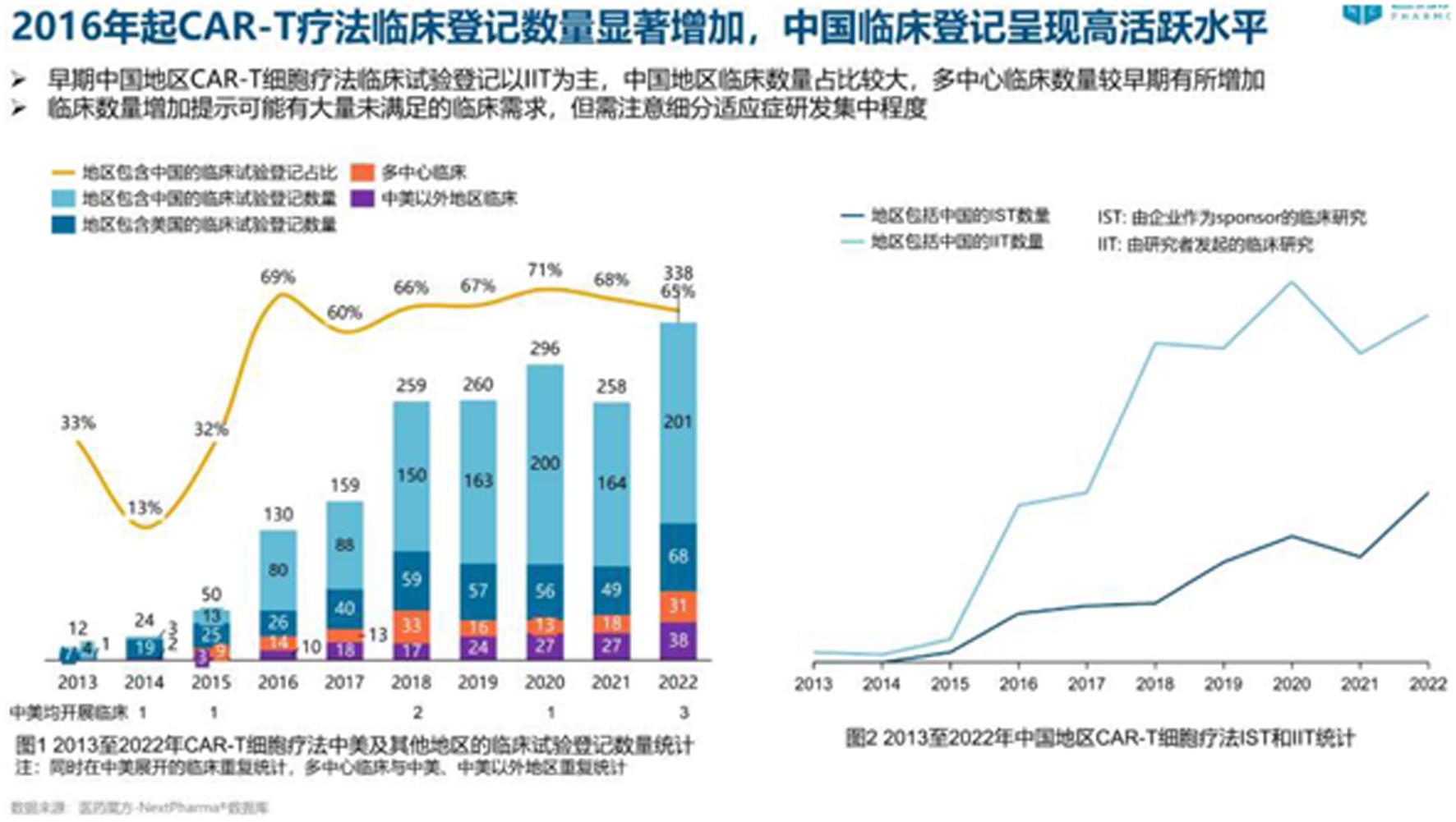 CAR-T疗法临床在研项目逐年变化趋势（图片来自：CAR-T细胞疗法研发现状与发展趋势_临床_中国地区_白皮书）.