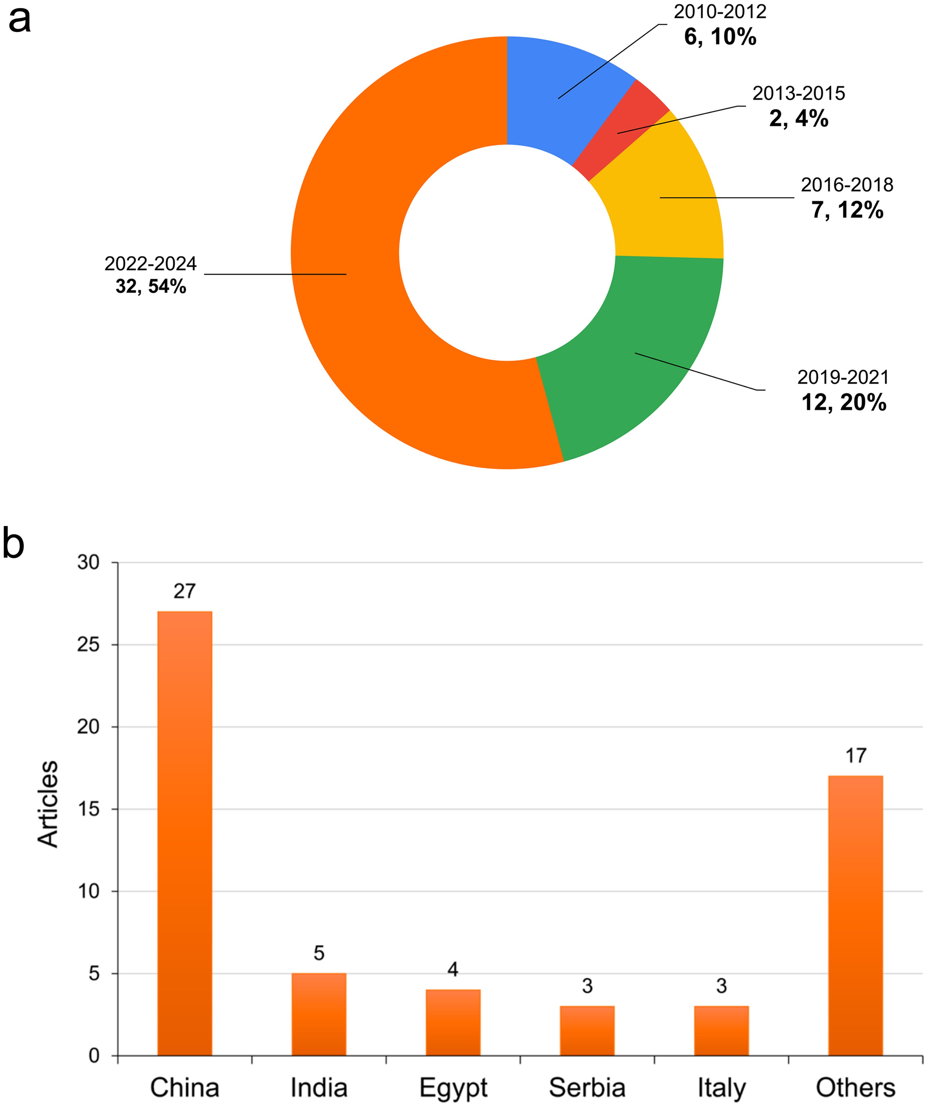 Geographical and chronological distribution of the selected studies.