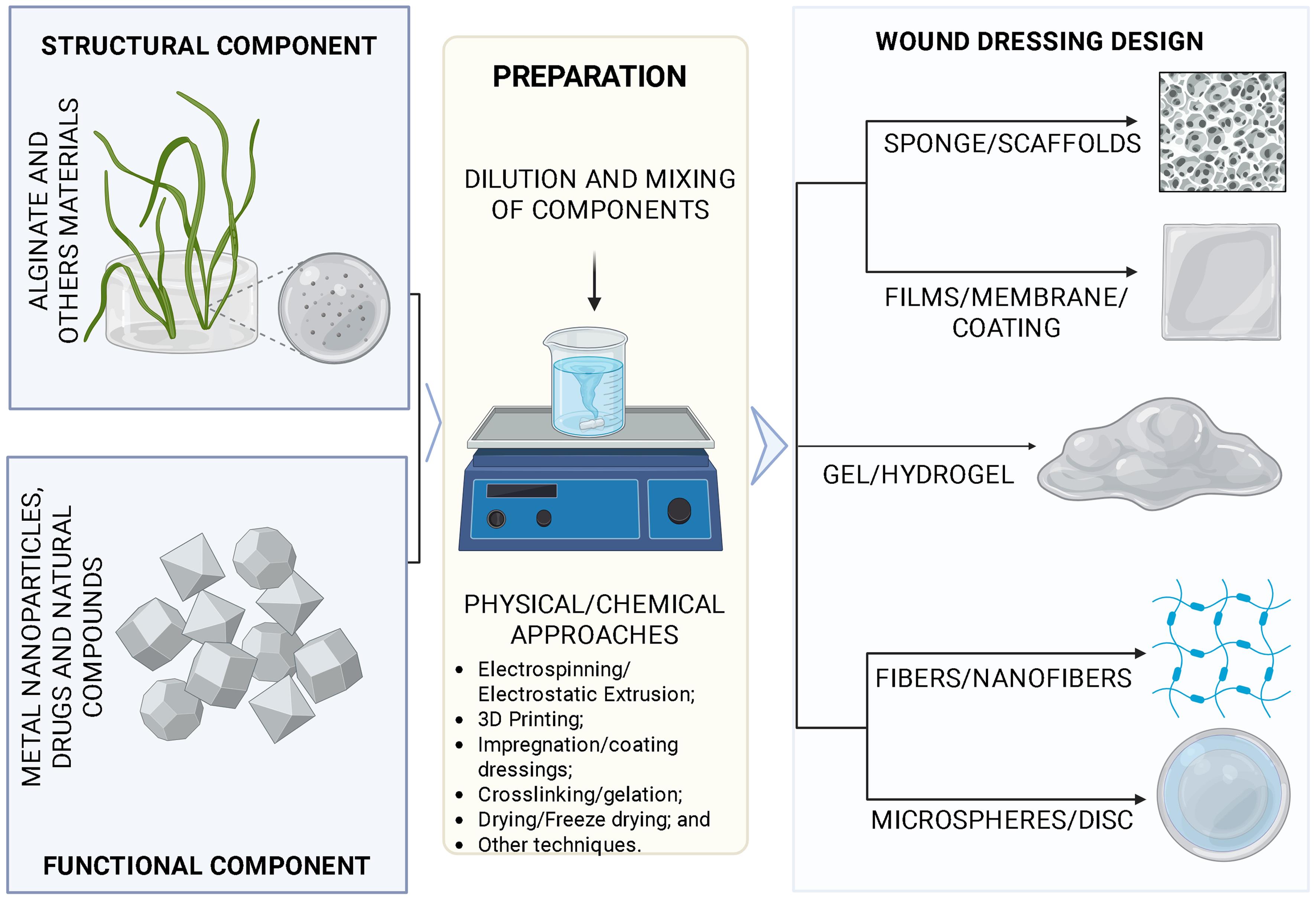 Schematic representation of alginate-based dressing preparation incorporating metallic nanoparticles.