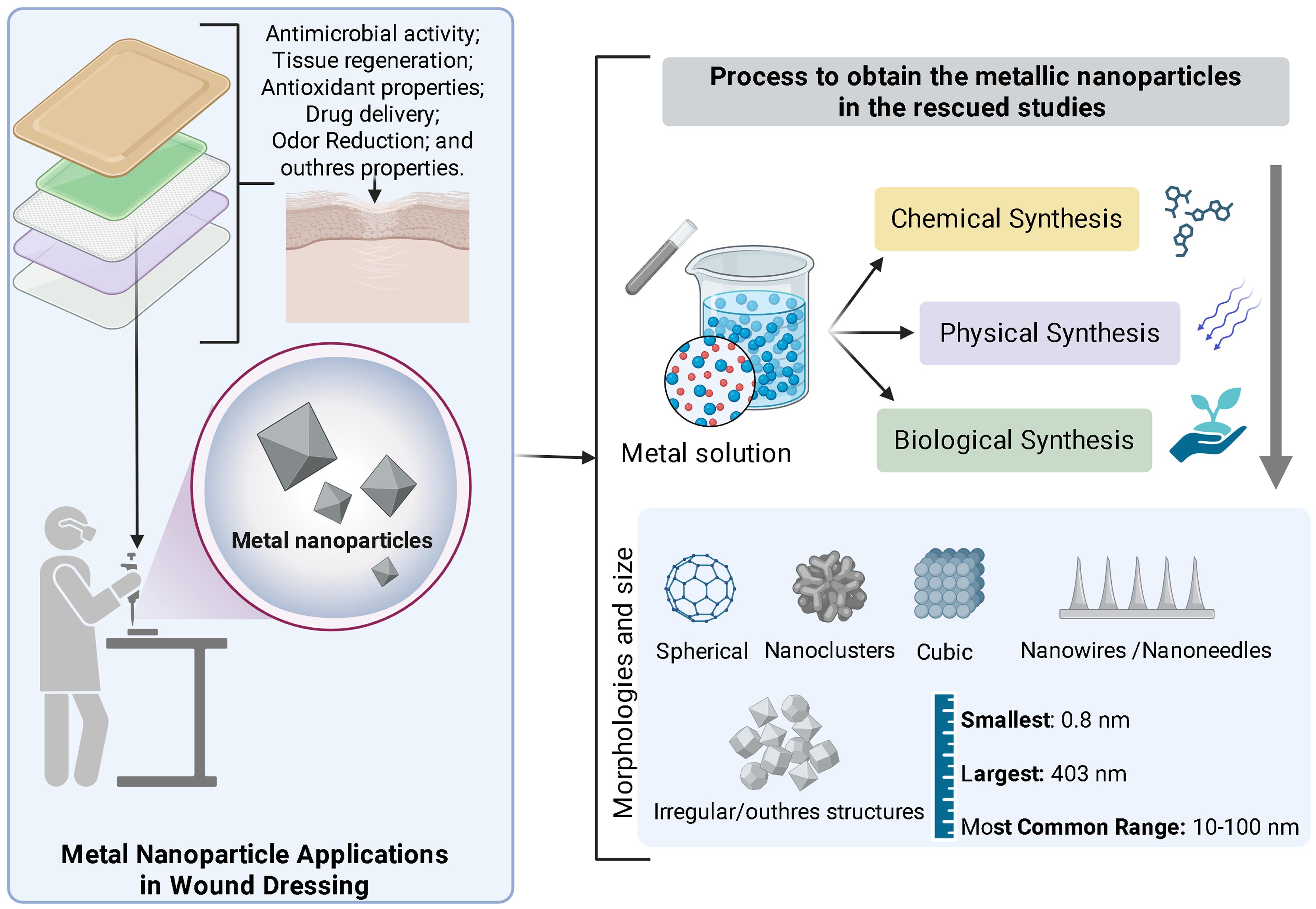 Applications of metallic nanoparticles in the development of alginate-based wound dressings. Graphical representation of the roles of metallic nanoparticles (e.g., antimicrobial action, antioxidant effect, photothermal activity) and their integration into various wound dressing formats to enhance therapeutic performance.