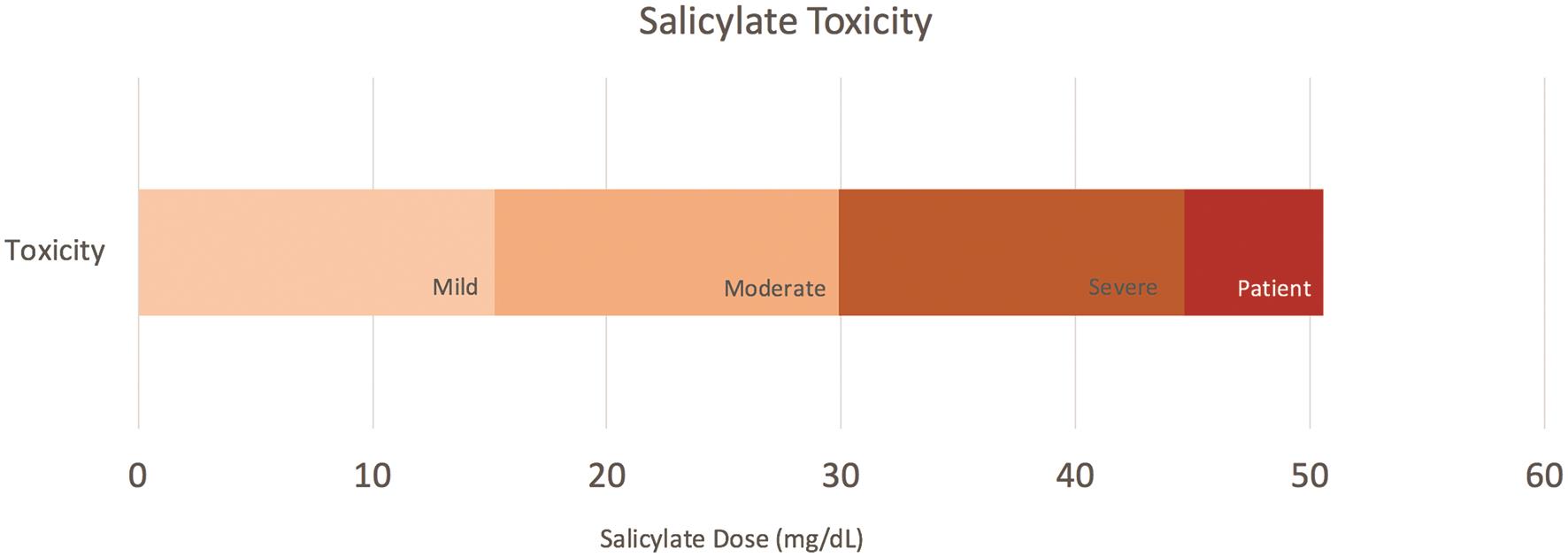Visual representation of salicylate toxicity doses and the salicylate dose of the patient reported.