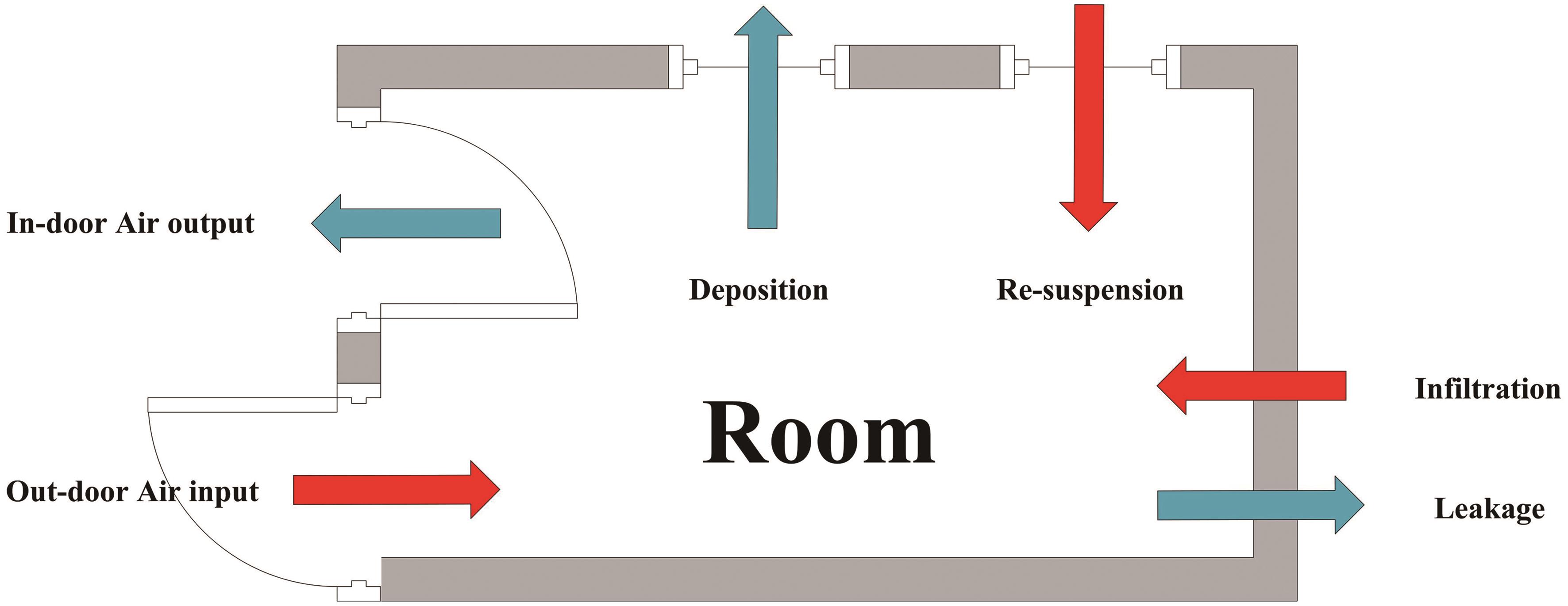Chemical Composition Analysis, Indoor Diffusion Deposition Model and