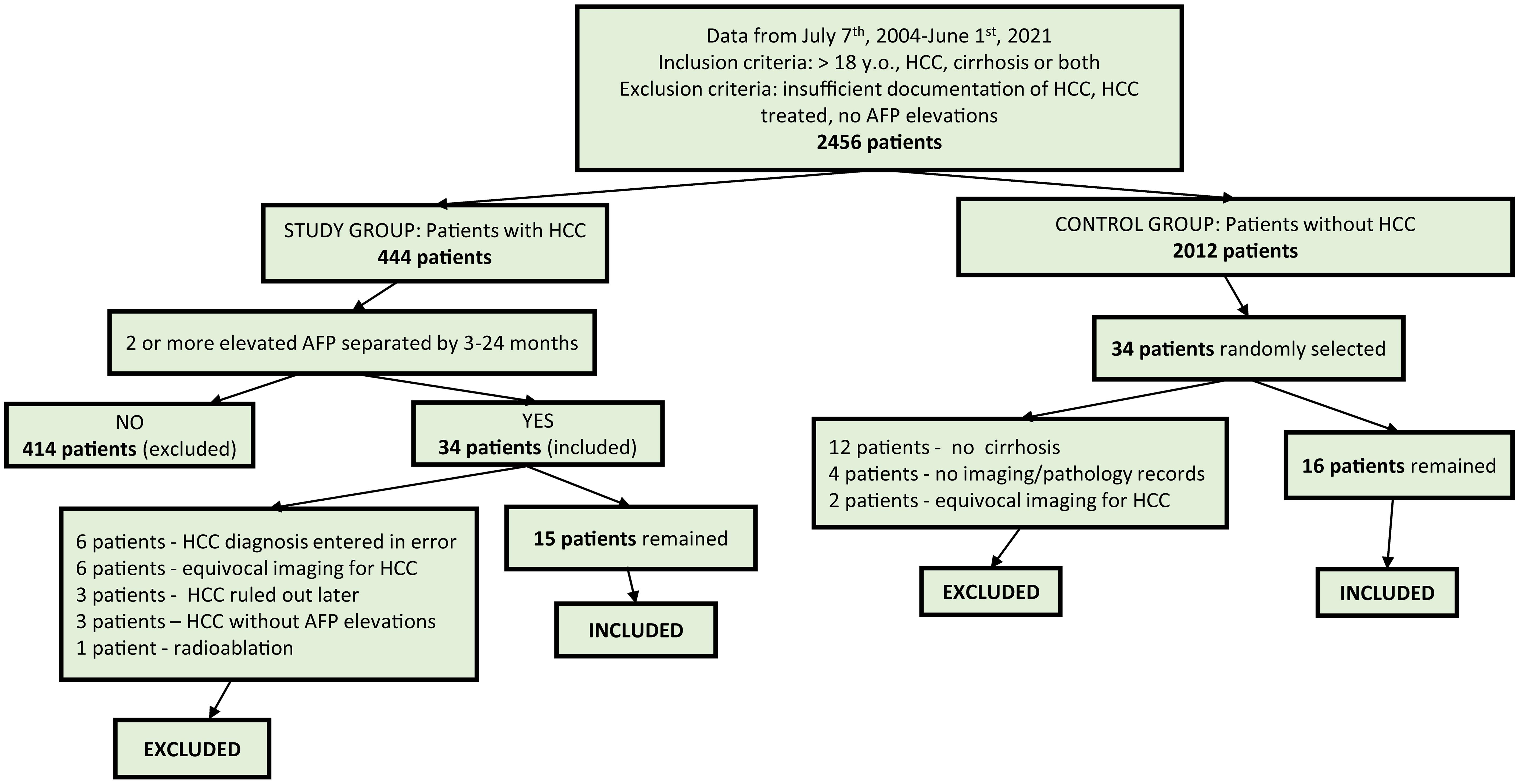 Flow diagram depicting the process by which patients were selected for inclusion in the study.