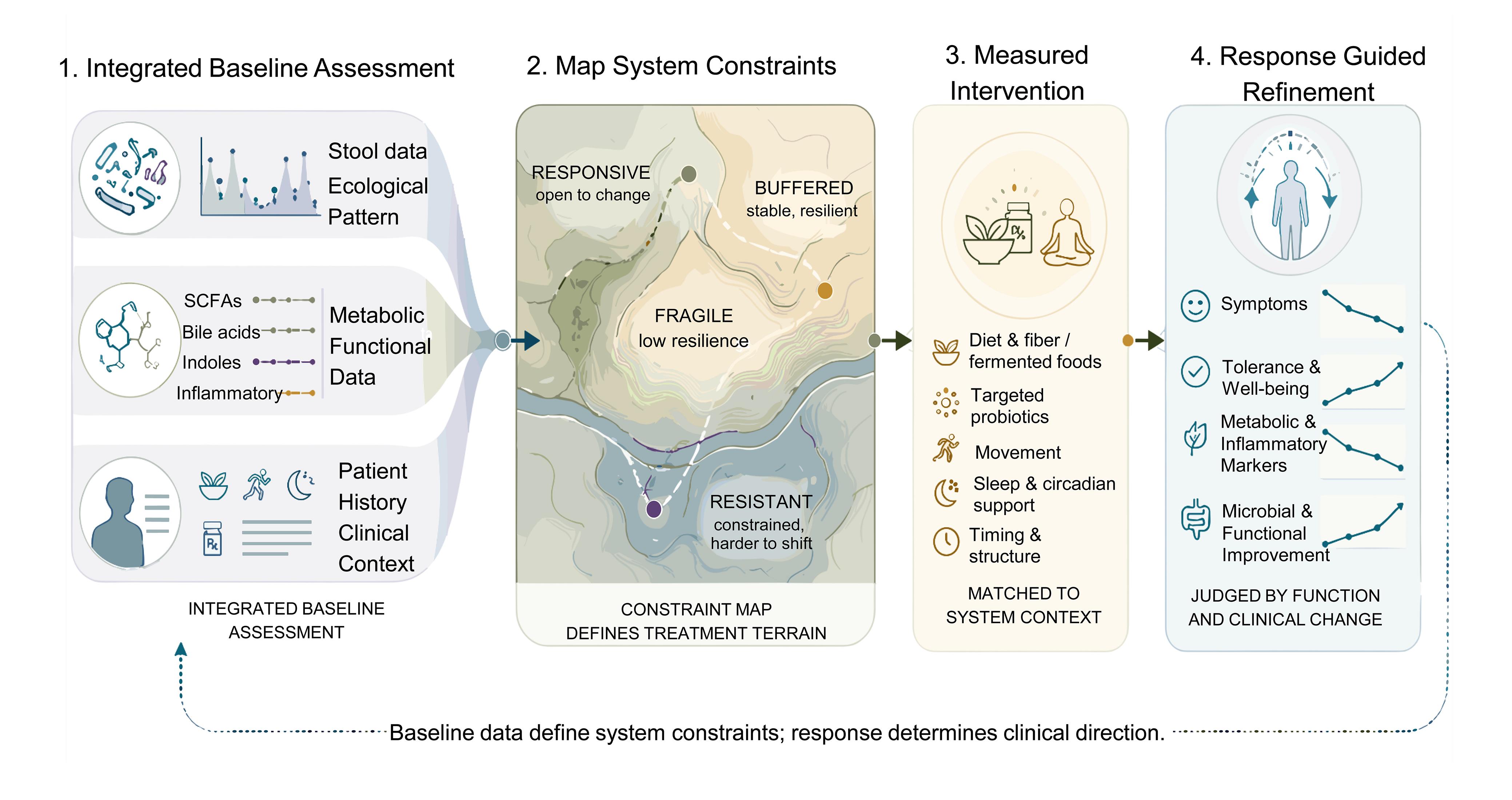 Clinician-oriented workflow for microbiome-informed care.
