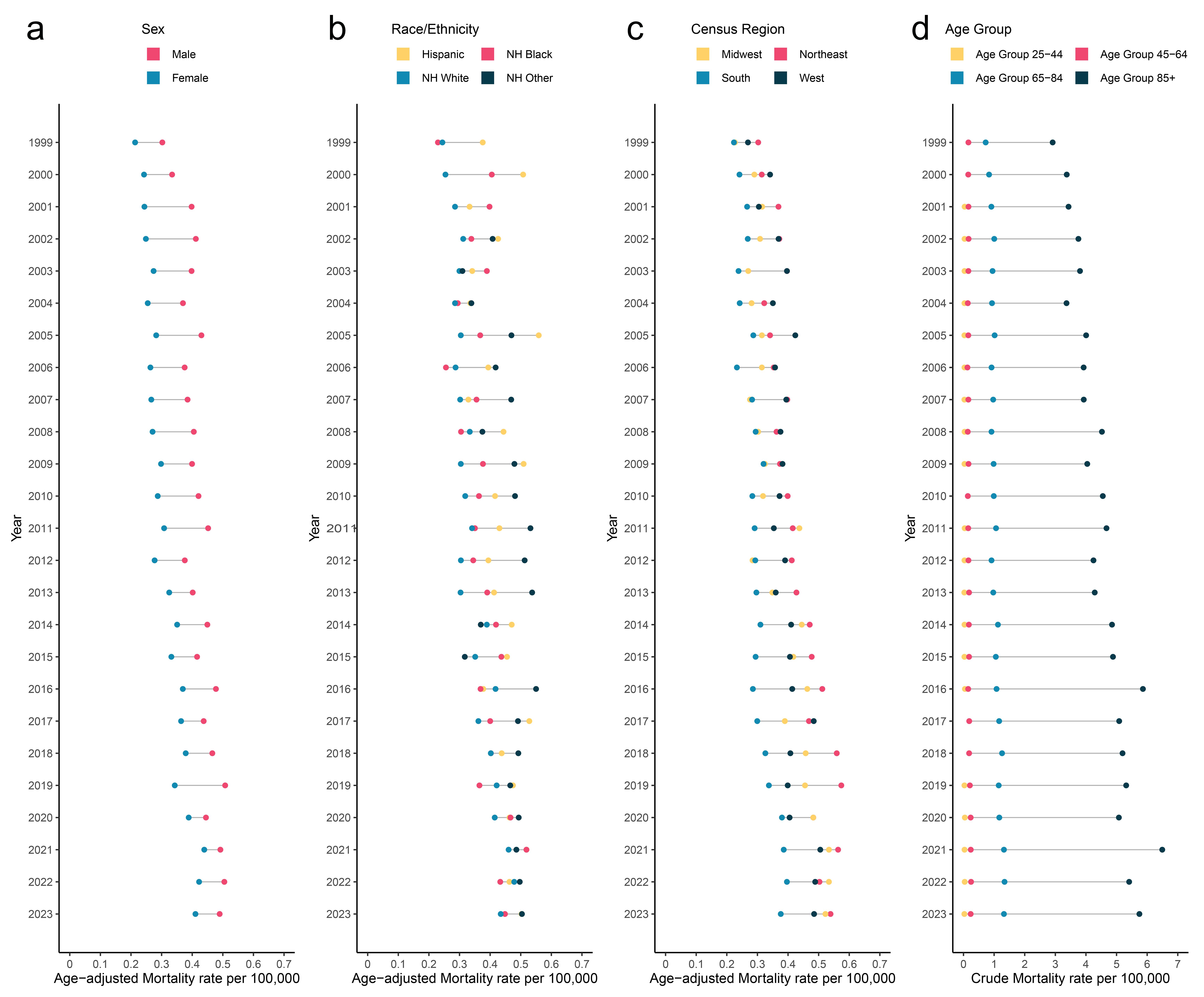 Trends in age-adjusted mortality rates for cholangitis-related deaths among U.S. adults aged