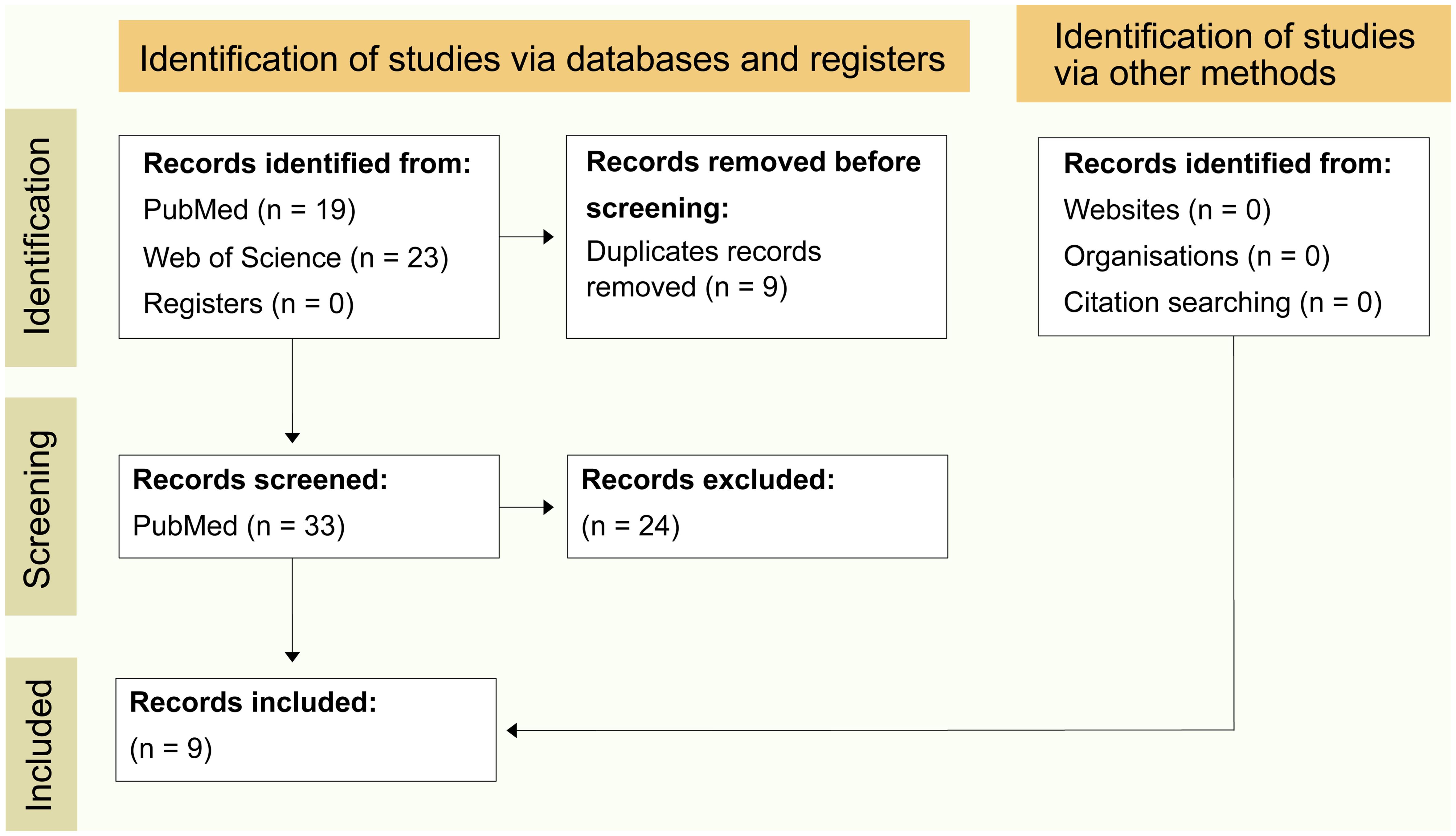 Flow diagram elaborating the selection process of the studies included in this review.
