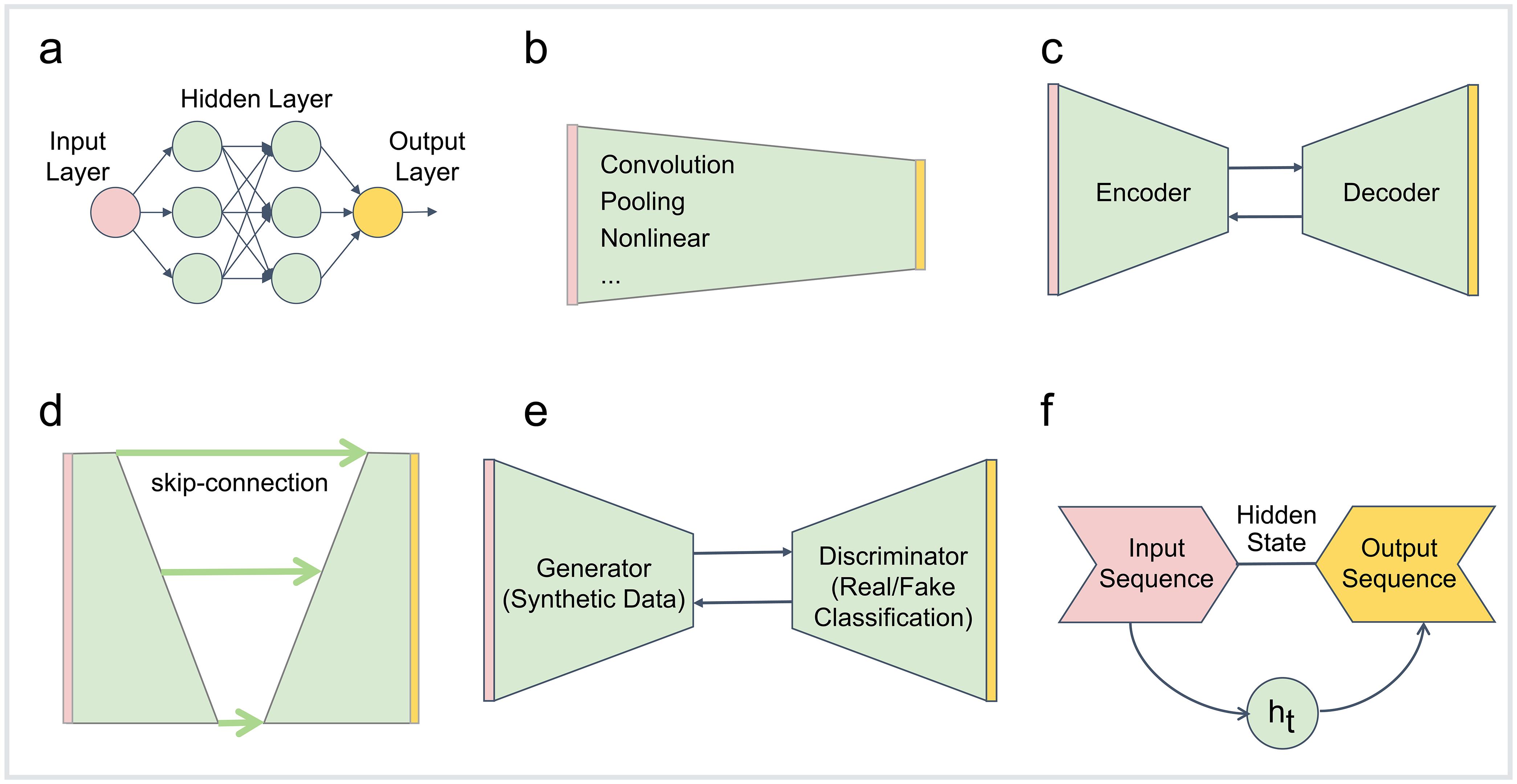 Overview of deep learning architectures used in magnetic resonance imaging (MRI) super-resolution, segmentation, and registration.