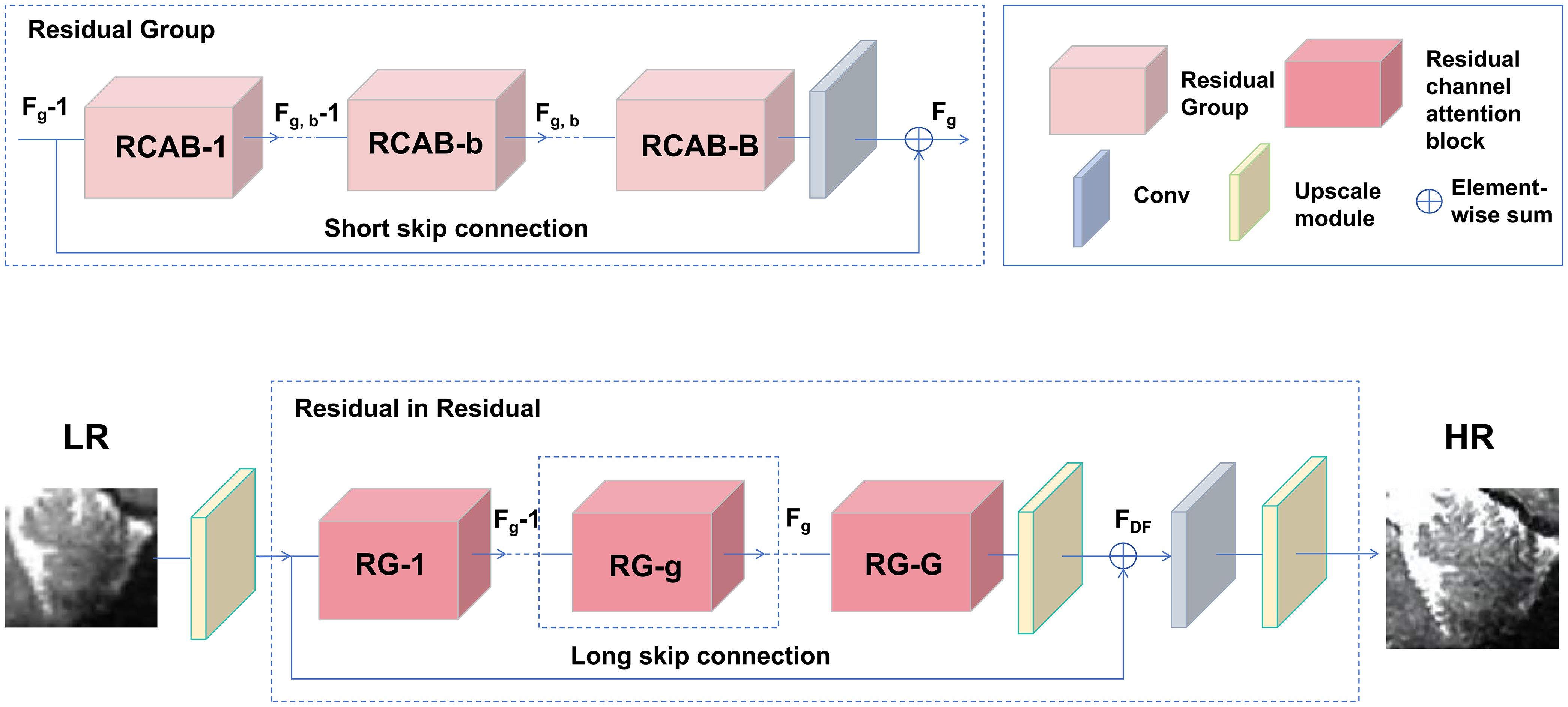 The network architecture of the residual channel attention network (RCAN).