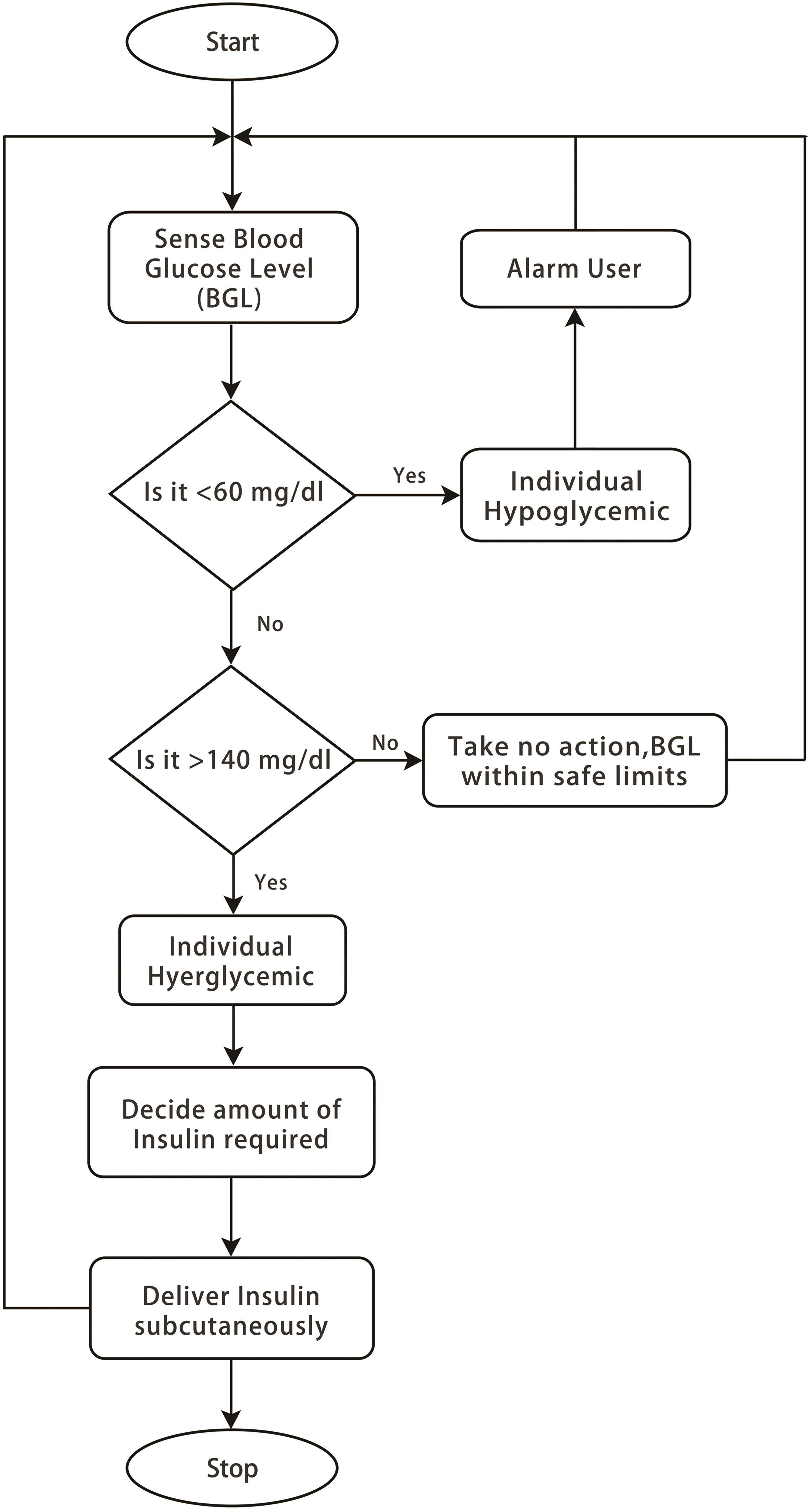 Flowchart describing the algorithm being followed by the controller to determine the amount of insulin required.