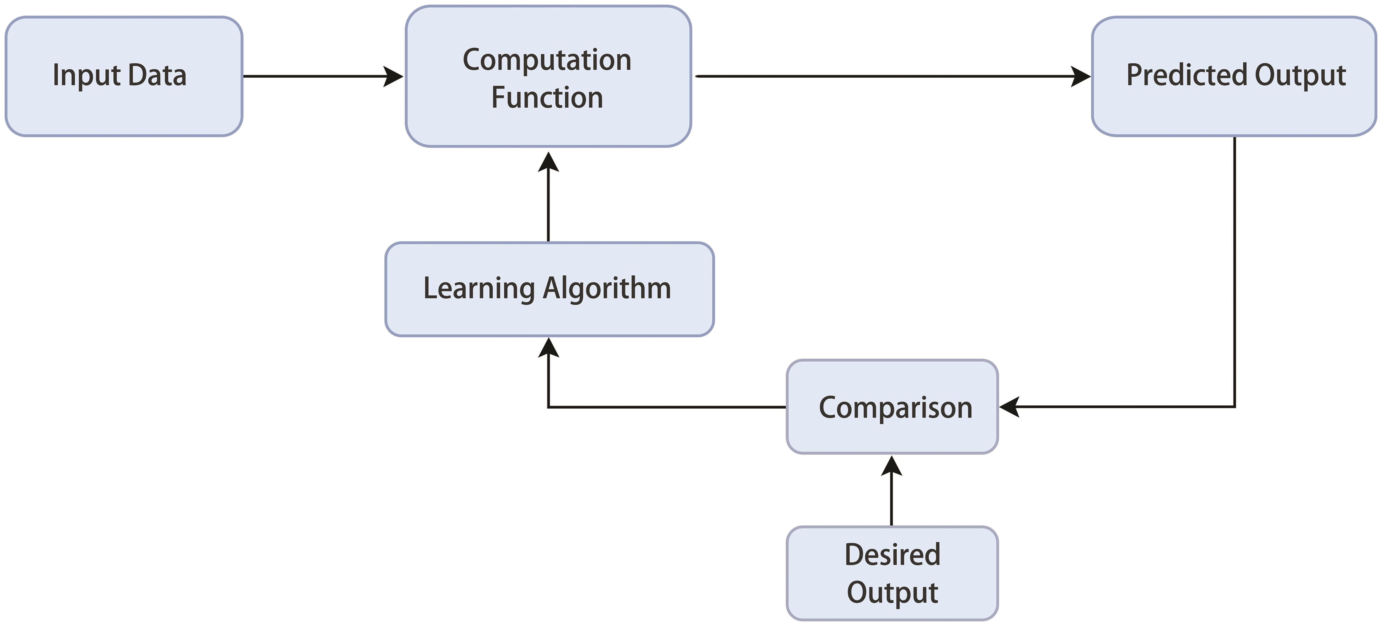 Block diagram of a machine learning algorithm.