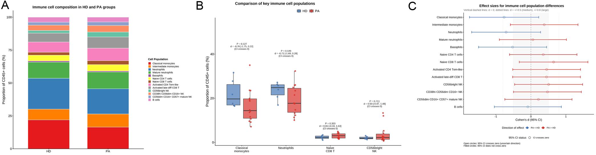 Comparison of immune cell population proportions between HD and PA groups.