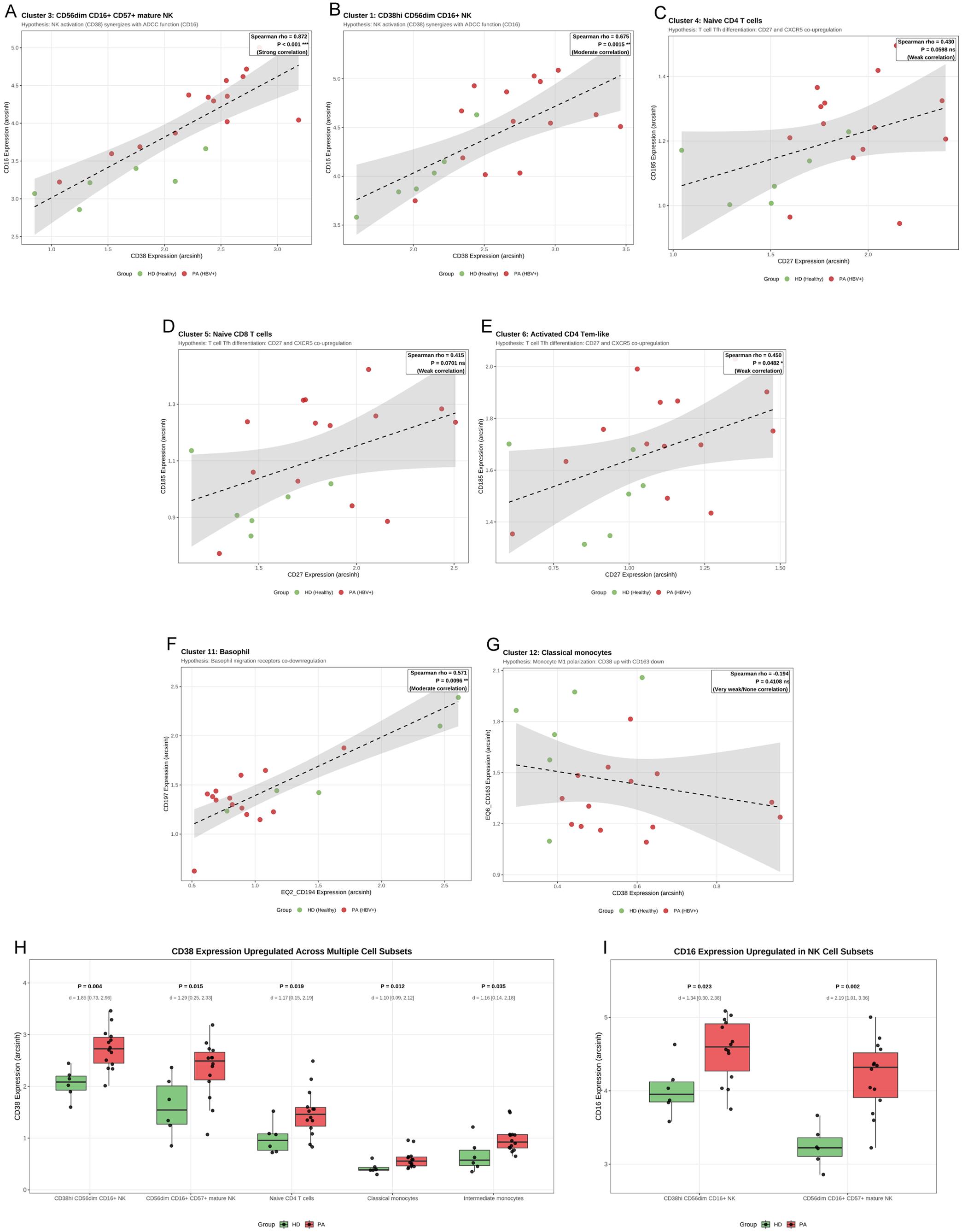 Correlation analyses and cross-cluster marker expression patterns.