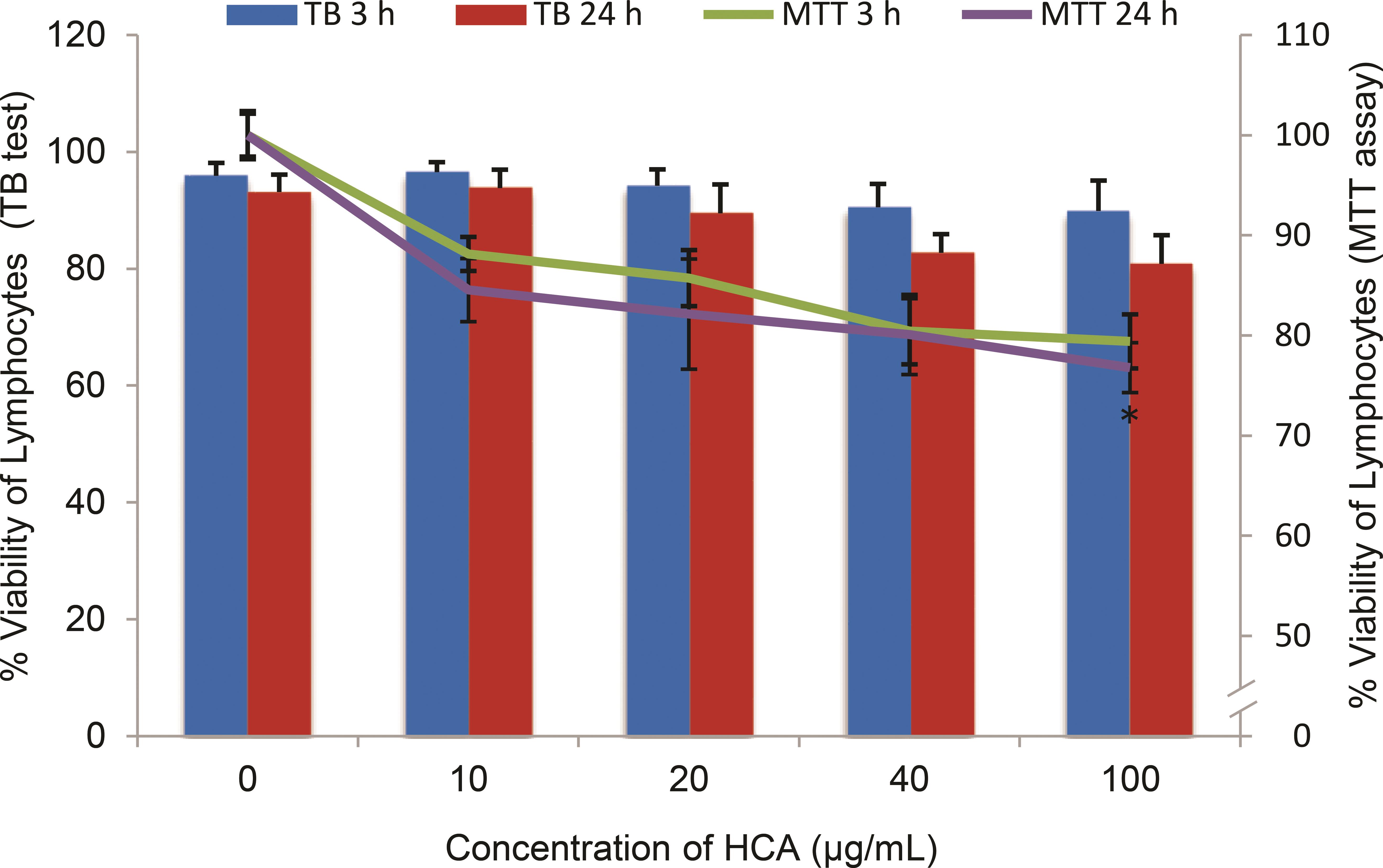Cytotoxicity evaluation of HCA at 0, 10, 20, 40 and 100 µg/mL in human lymphocytes after 3 h and 24 h by trypan blue dye exclusion test and MTT assay. 