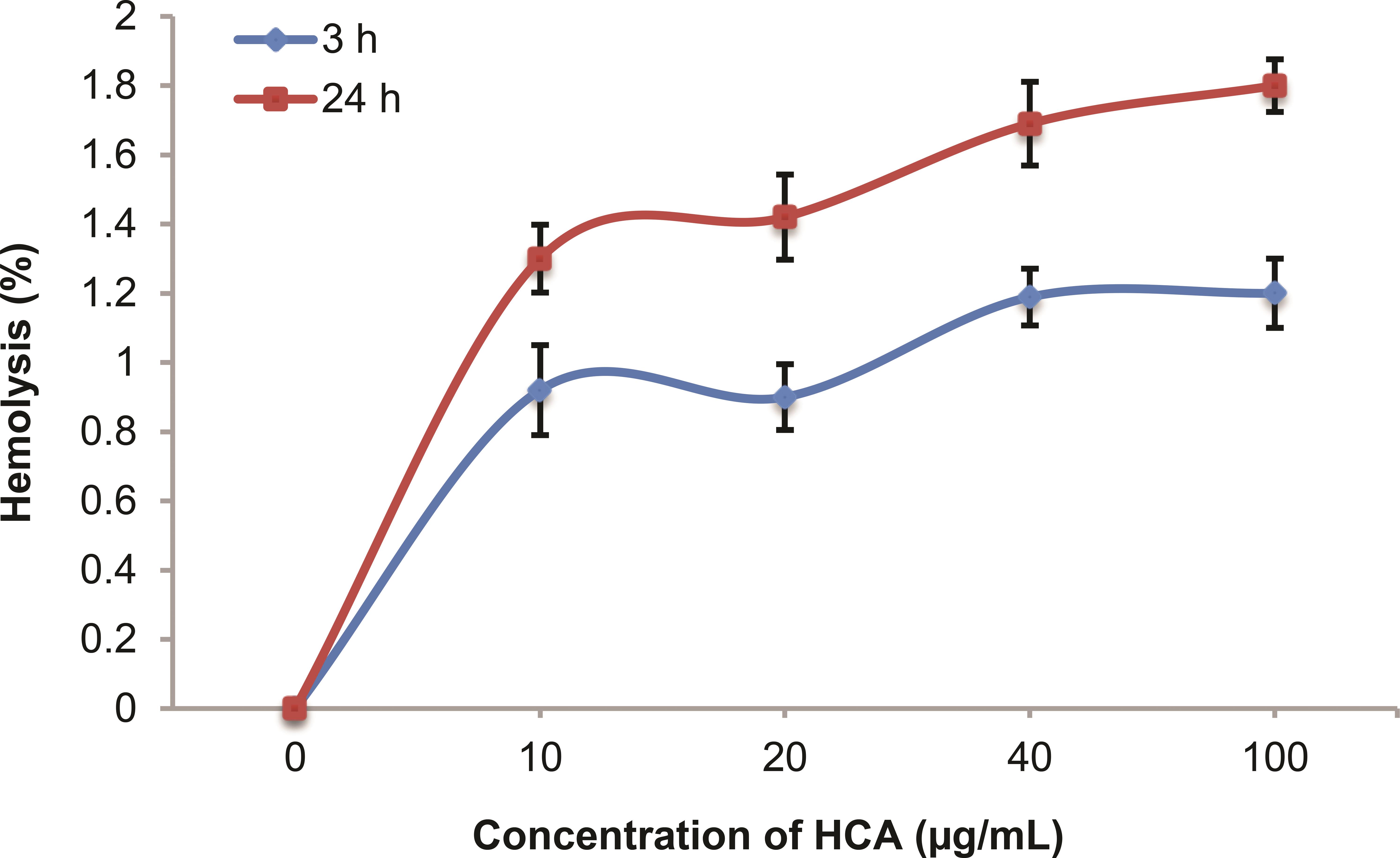 Hemolytic effect of HCA on human erythrocytes. 