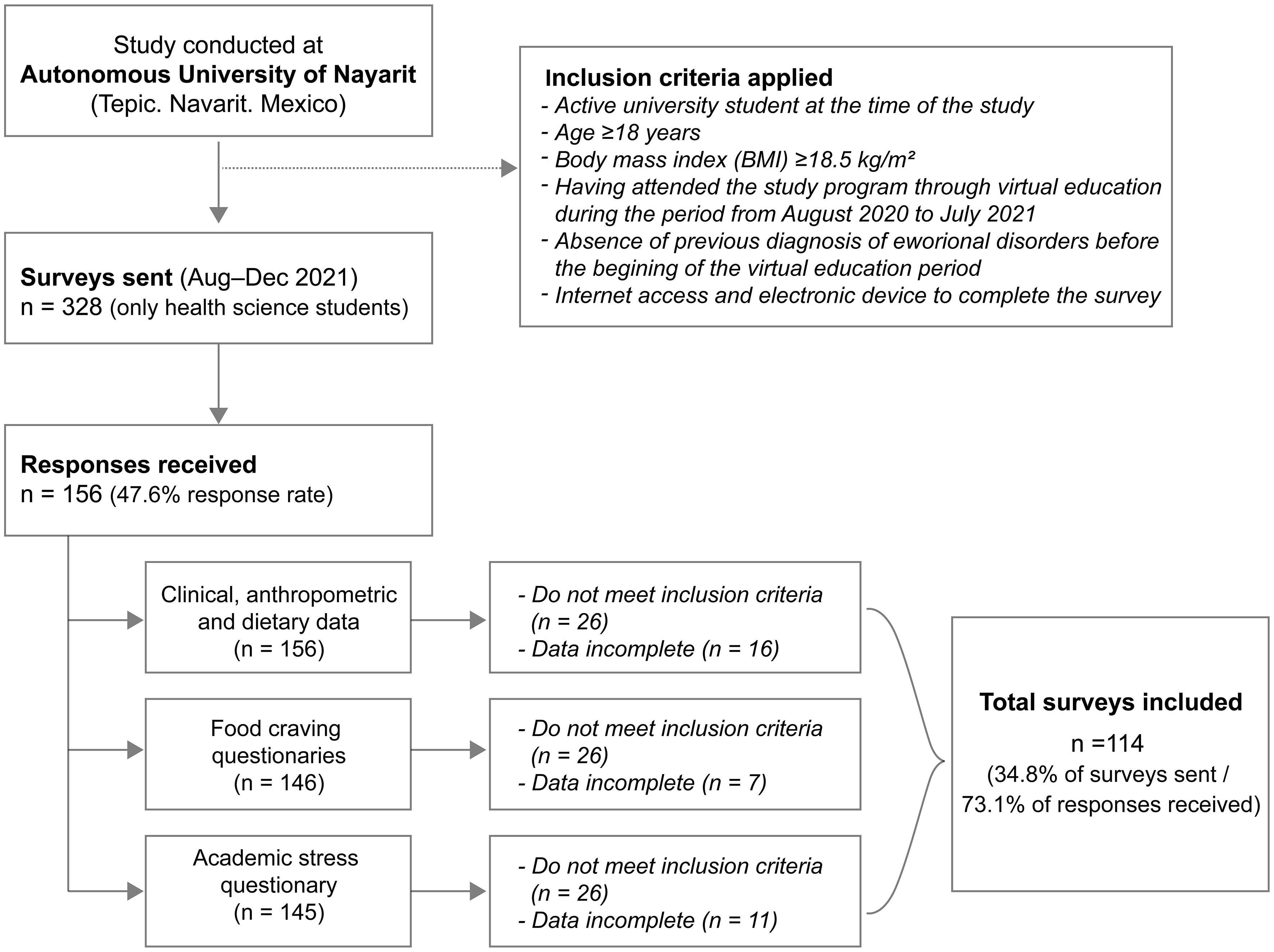 Flowchart of participant recruitment and selection process.