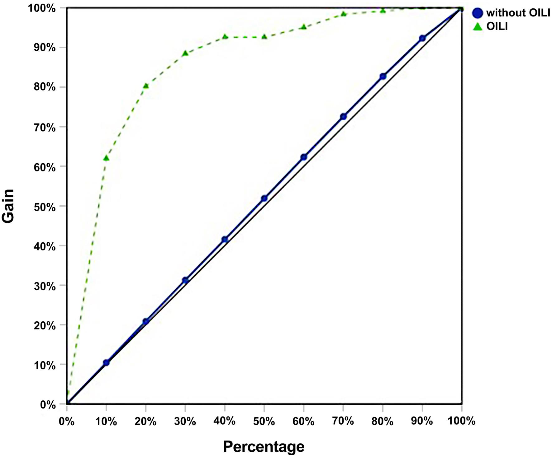 Cumulative gains of the ANN model for predicting the risk of OILI.