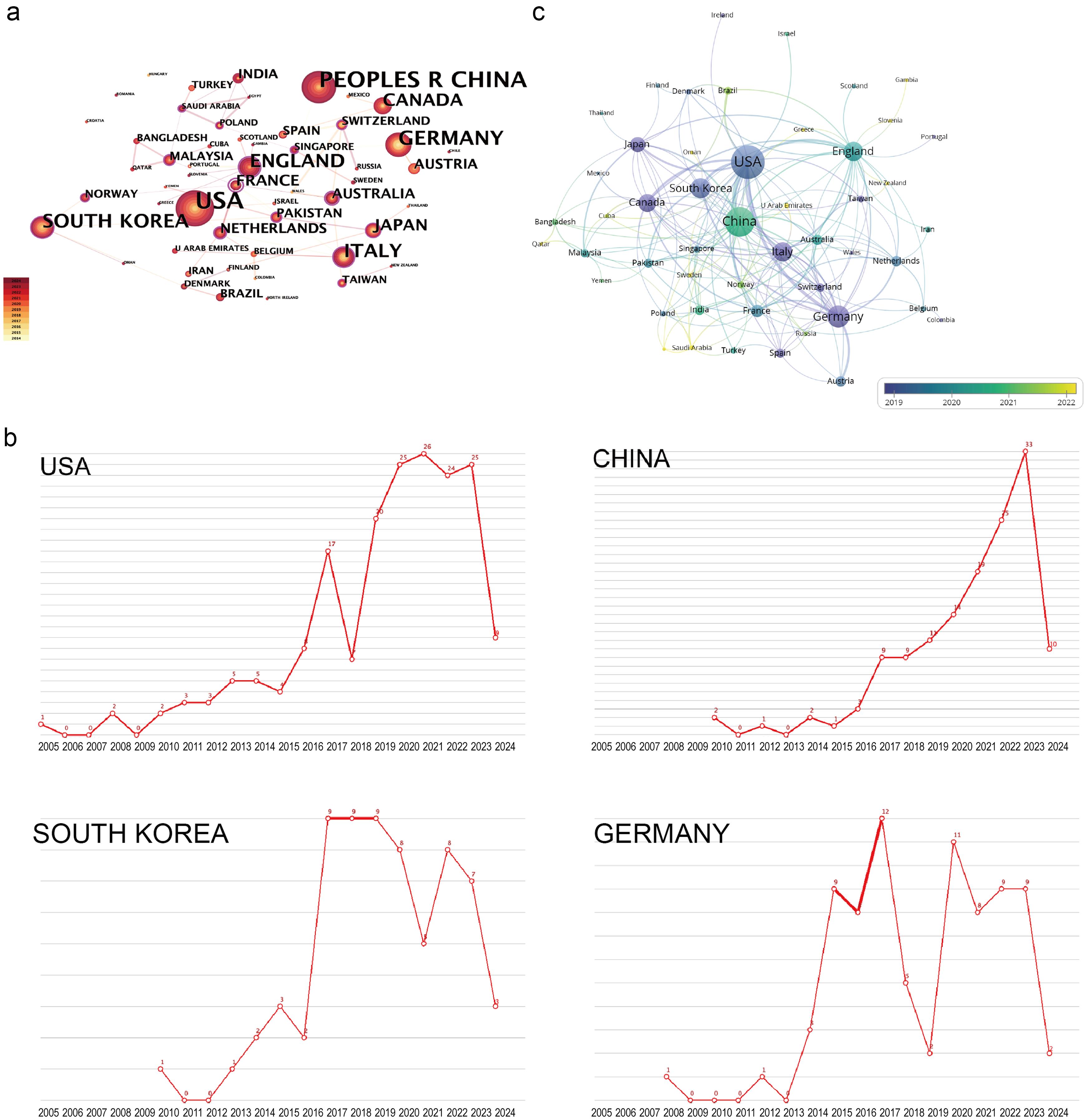 Countries or regions contributing to EEG and fNIRS research.