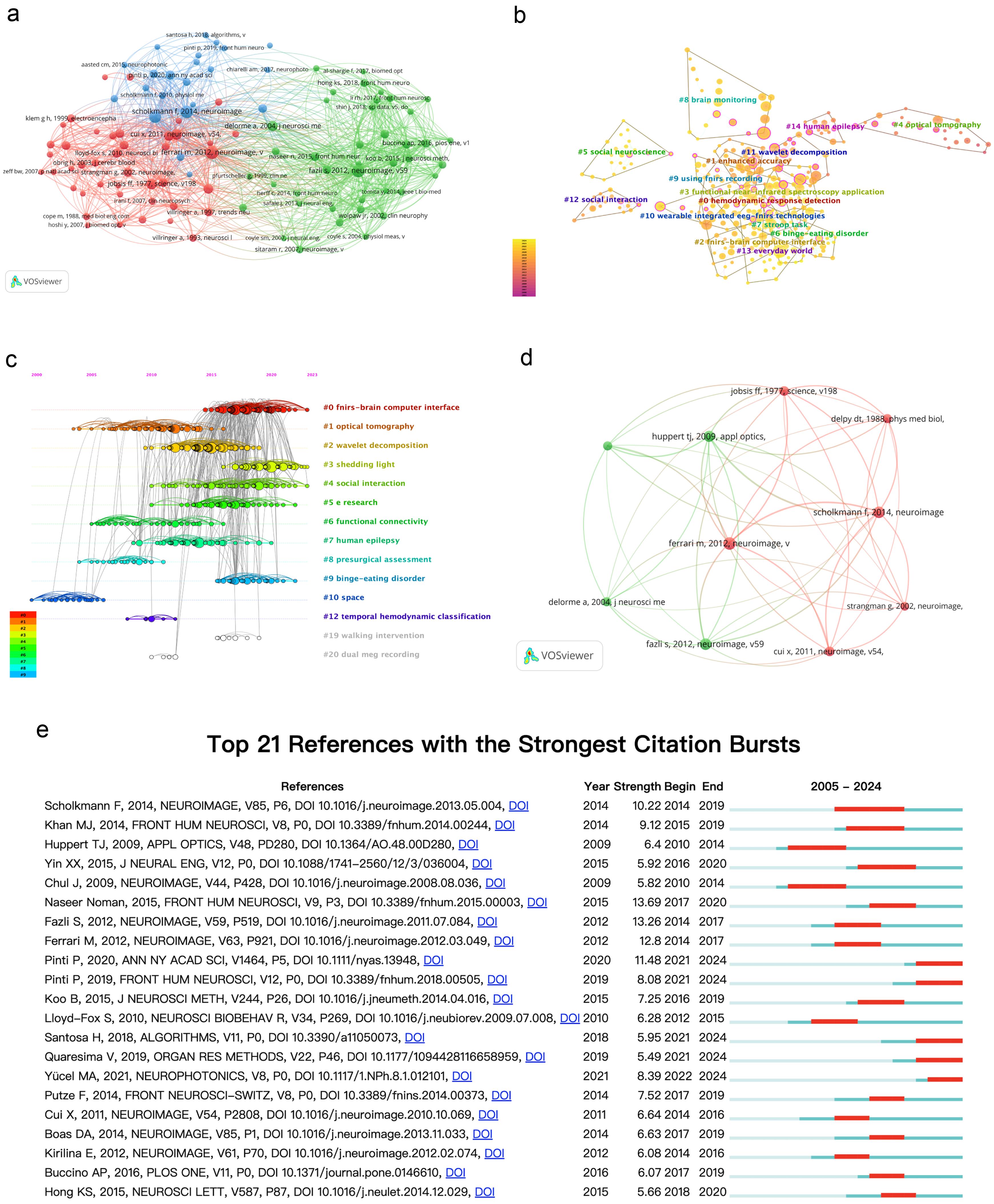 Citation and co-citation analyses.