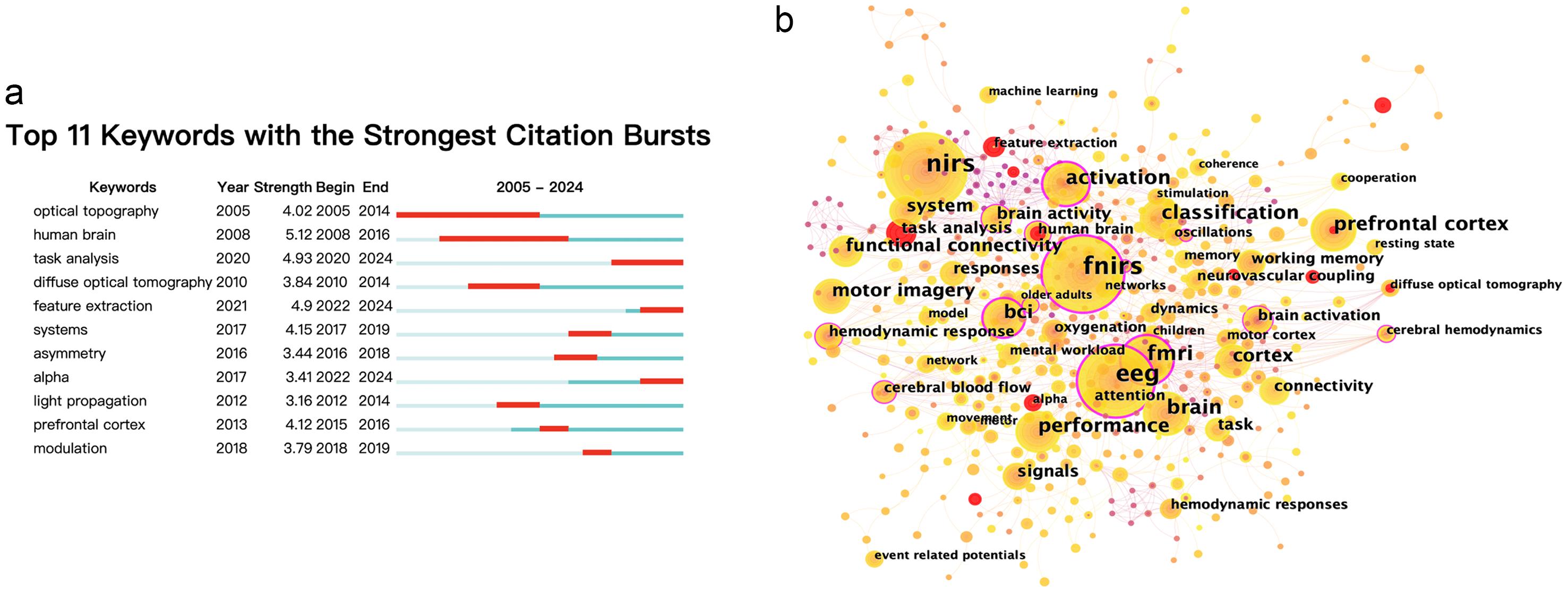 Keyword co-occurrence and ranking.