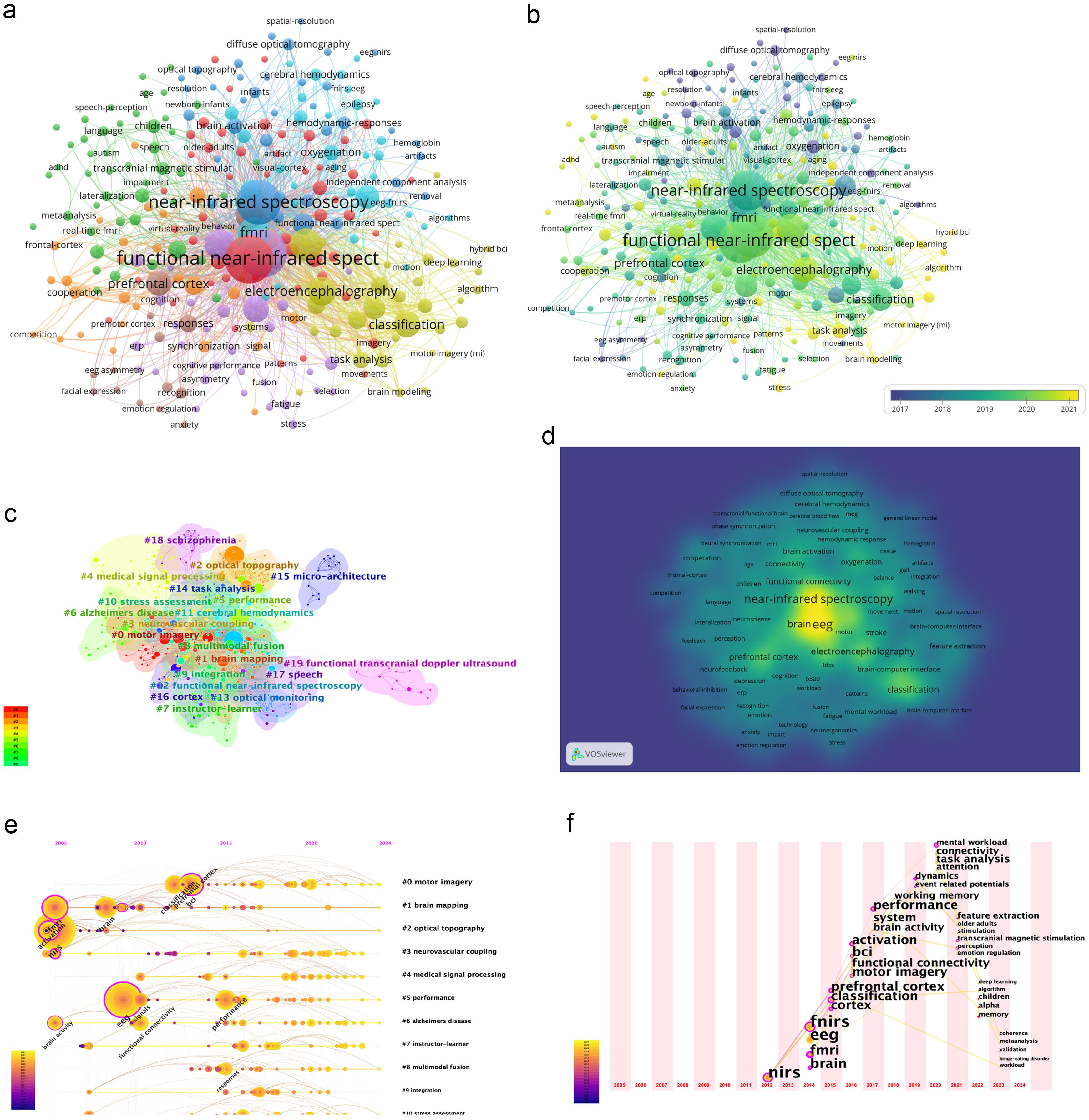 Co-occurrence analysis of keywords.