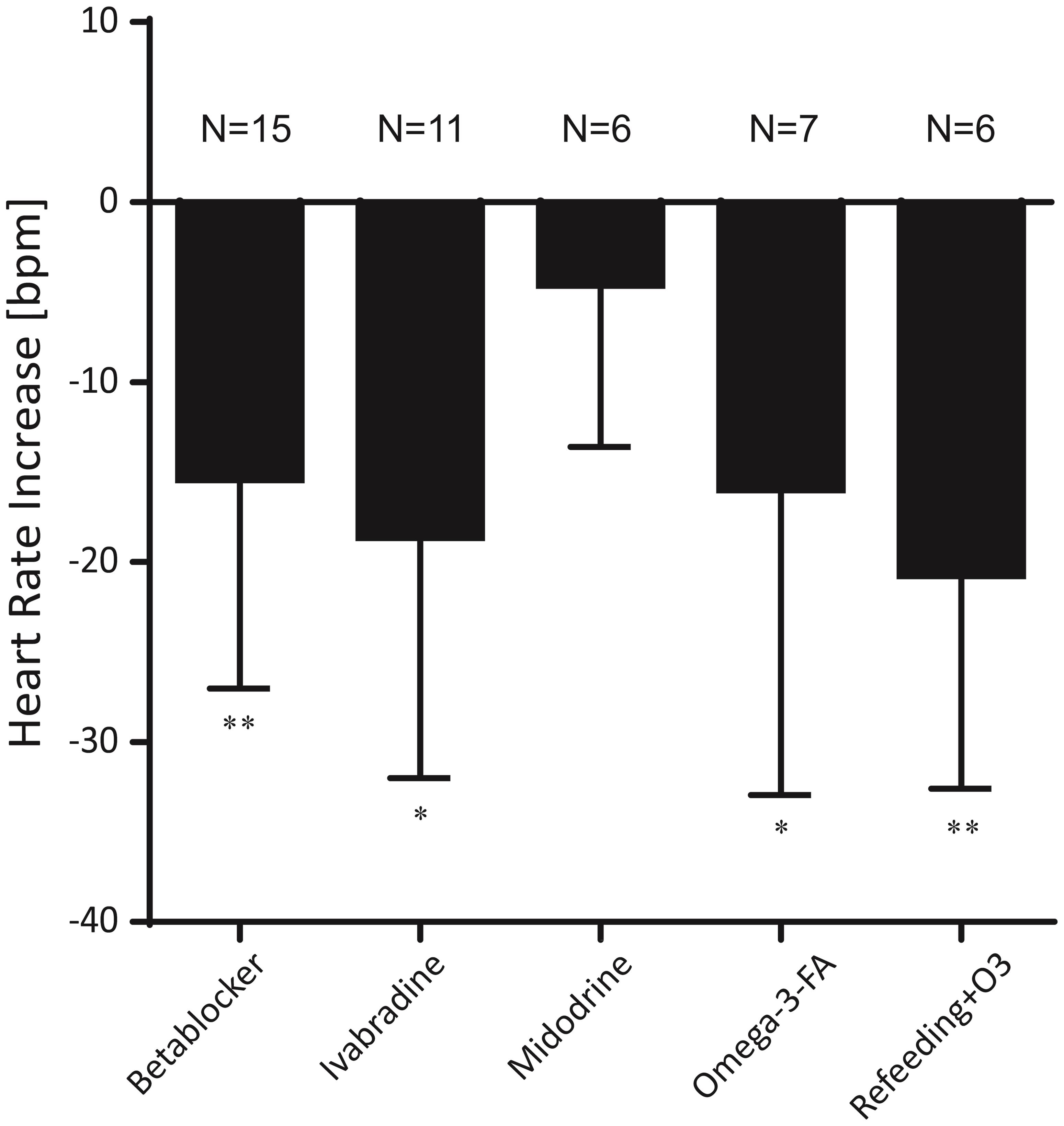 The effect of pharmacotherapy, Omega-3-Fatty acid supplementation and refeeding in 6 patients with anorexia nervosa and postural orthostatic tachycardia.