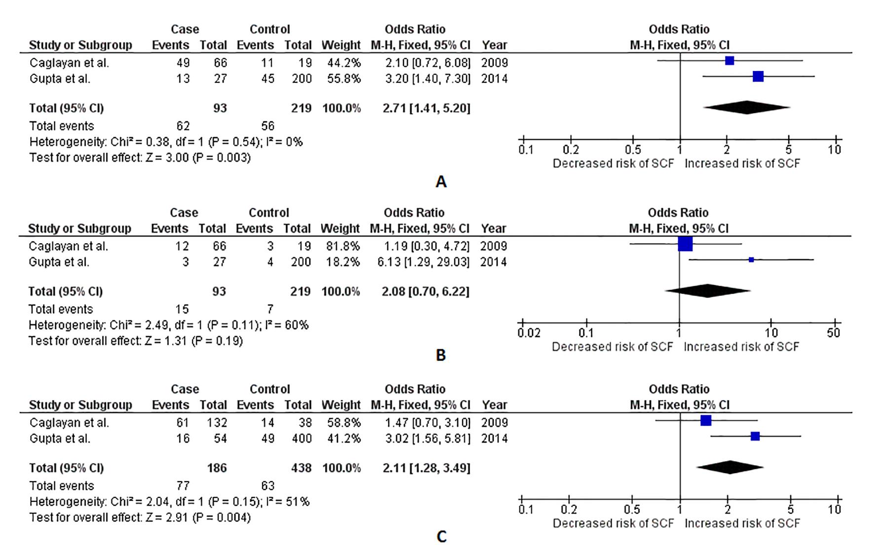 Forest plots depicting meta-analysis results for <italic>NOS3</italic> 849 G>T polymorphism (rs1799983) and its association with slow coronary flow (SCF).
