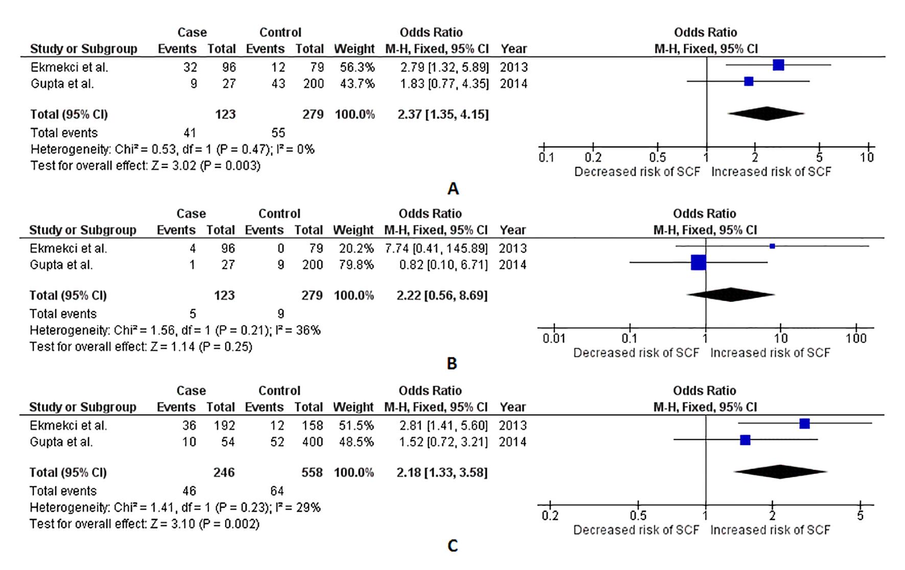 Forest plots depicting meta-analysis results for <italic>NOS3</italic> 4b/a 27bp VNTR polymorphism and its association with slow coronary flow (SCF).