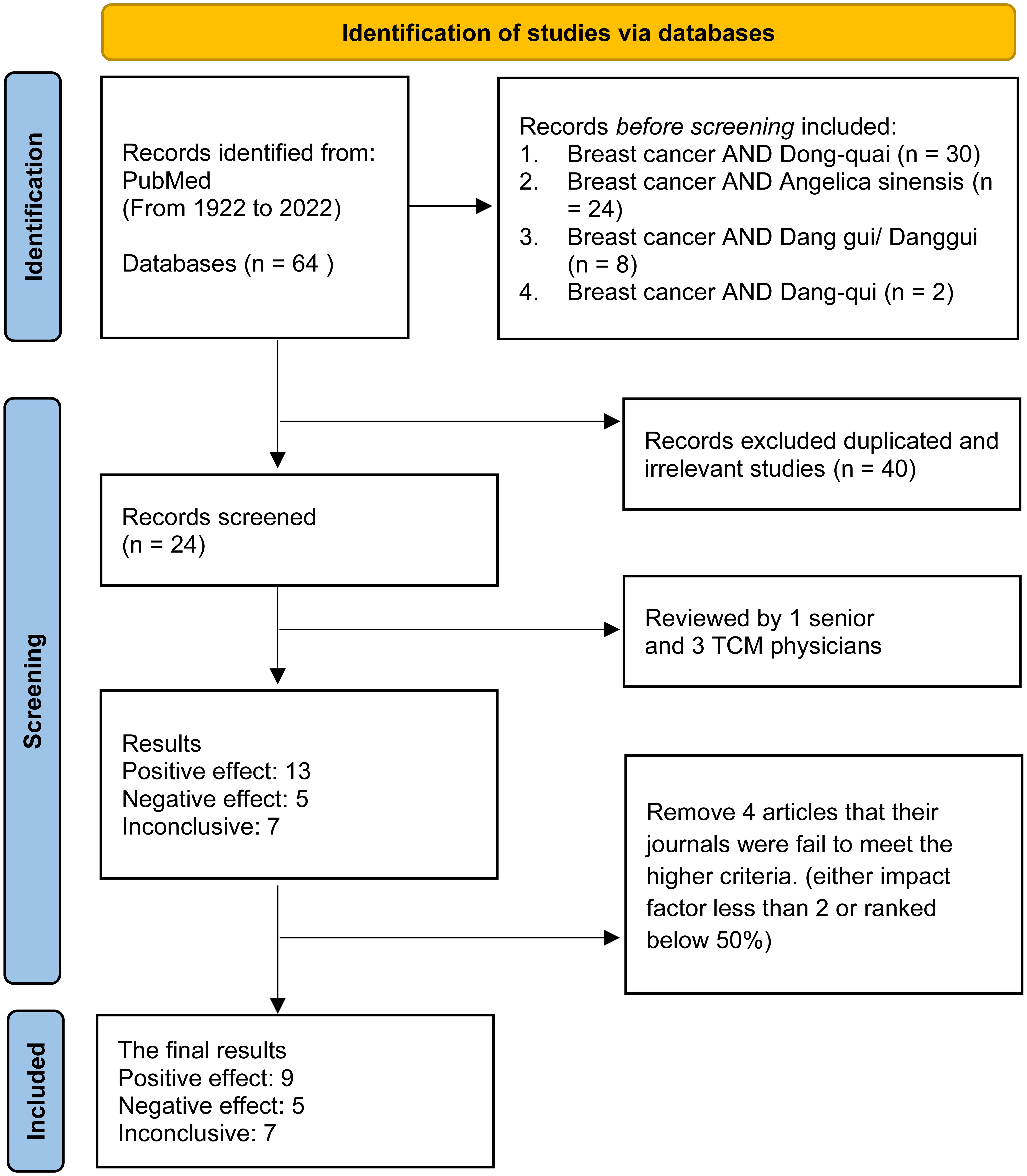 Flow chart of literature assessment.