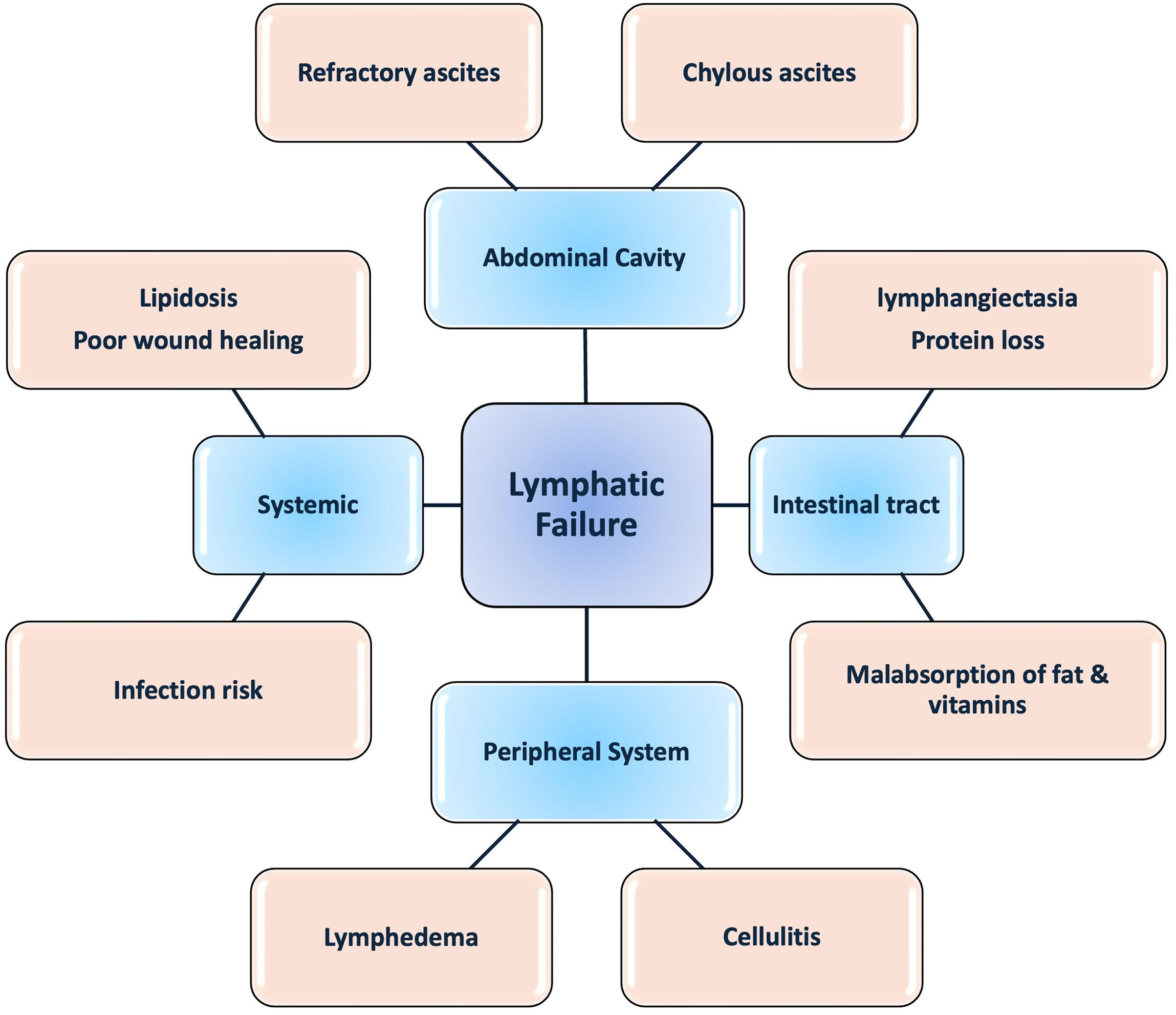 Clinical consequences and manifestations of lymphatic dysfunction in cirrhosis.