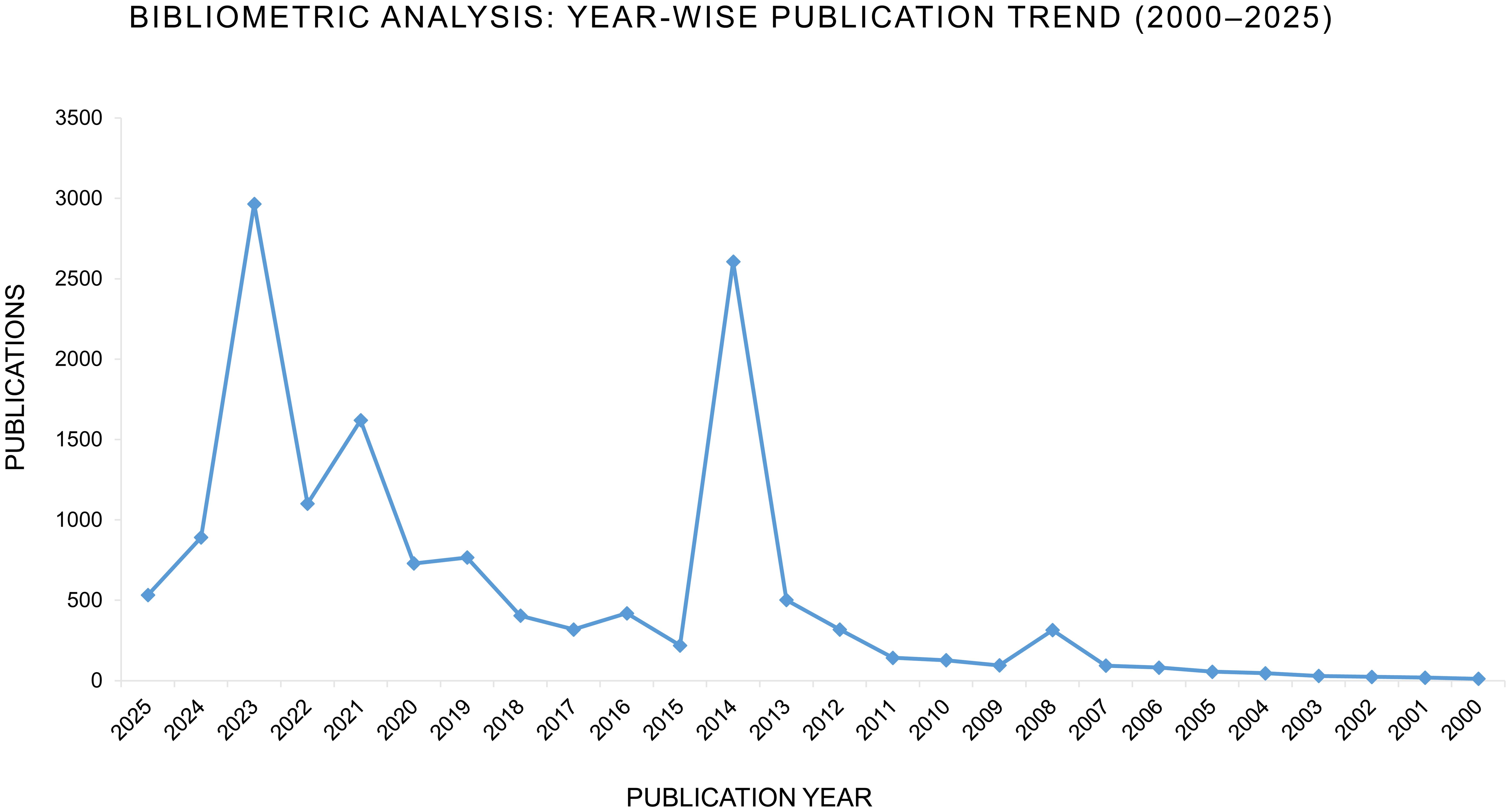 Bibliometric trend of publications (2000–2025) related to traditional–modern medicine integration across five domains: policy initiatives, regulatory frameworks, clinical integration, impacts and outcomes, and implementation challenges.