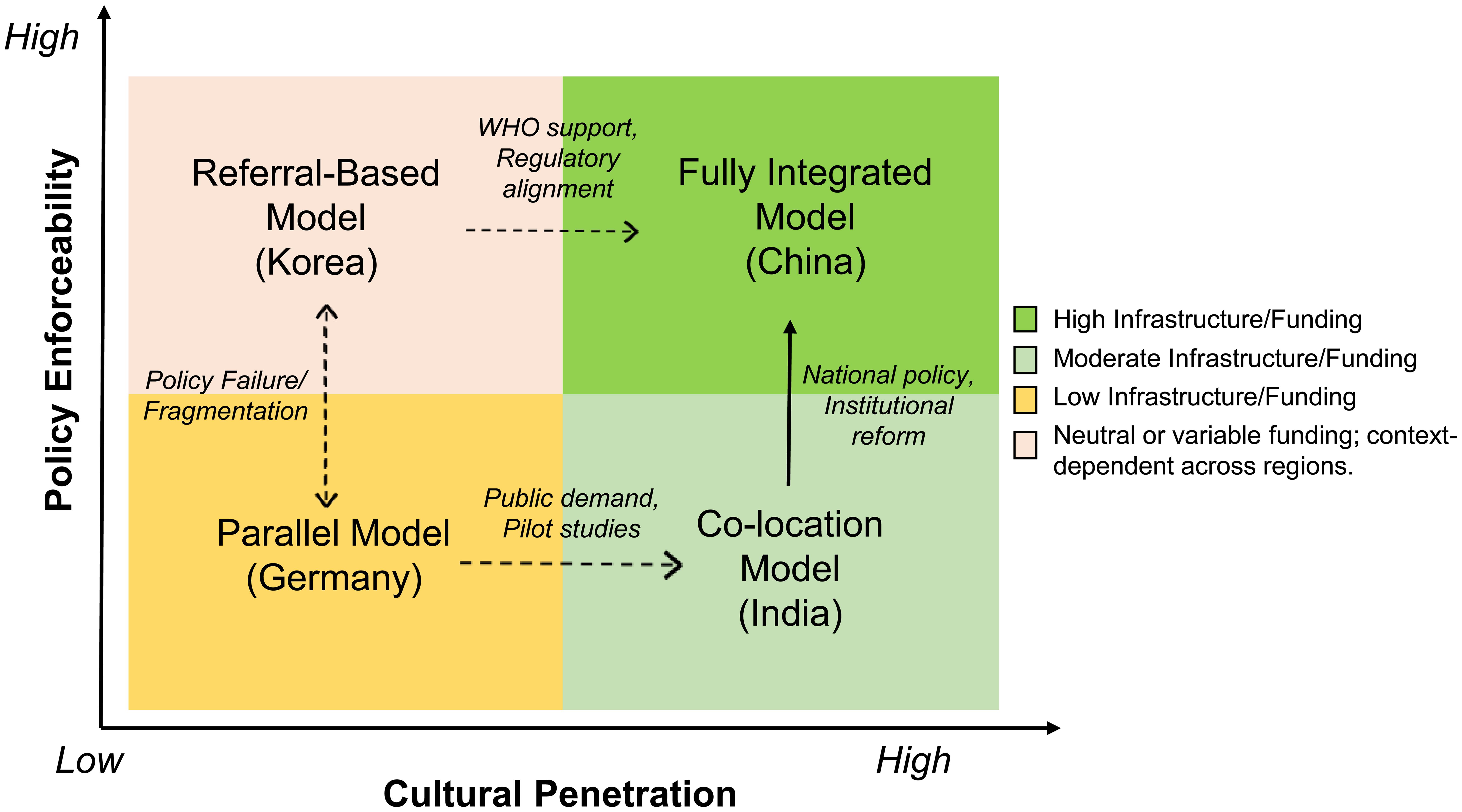 Conceptual framework depicting how policy, culture, and resources shape integrative healthcare models.