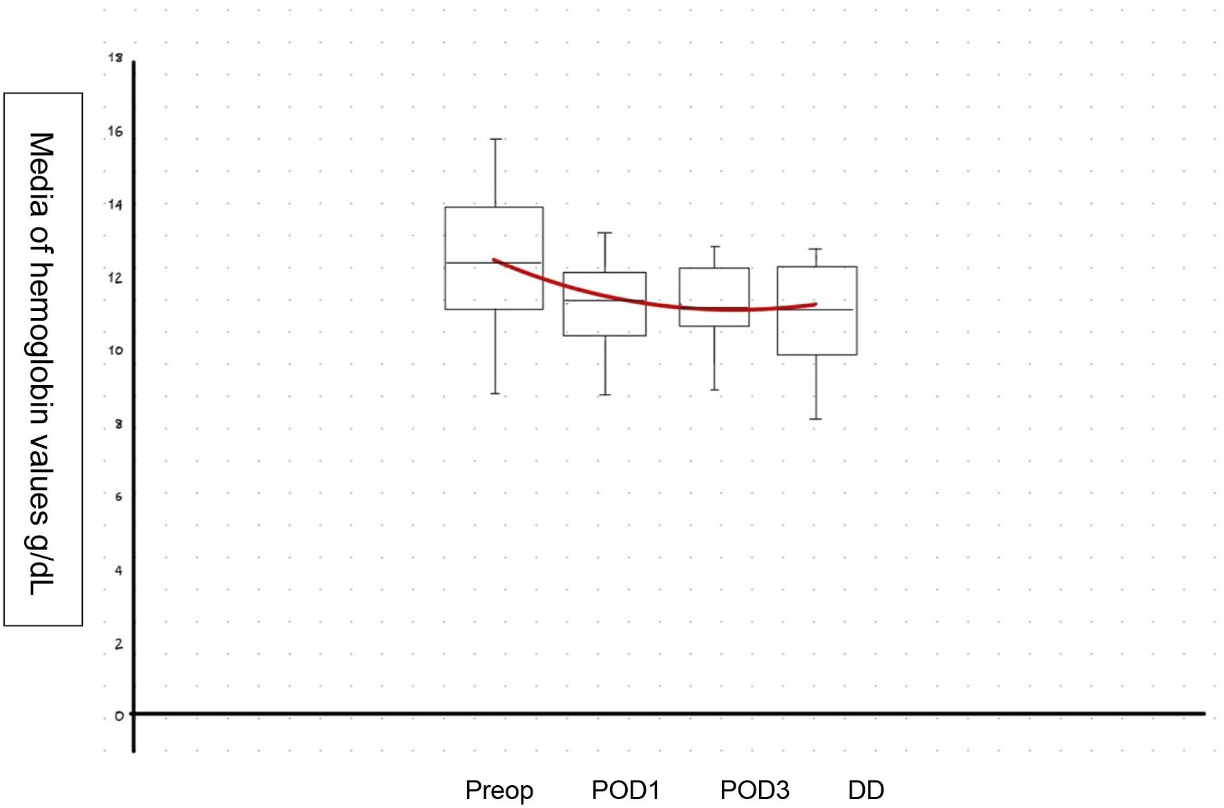 Perioperative hemoglobin values.