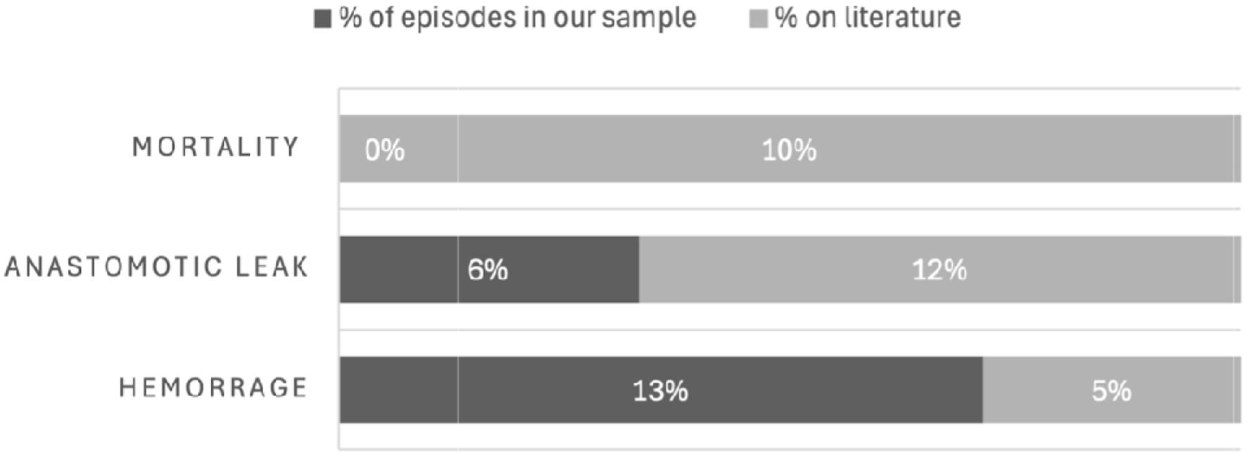 Percentage of complications between our sample and literature.