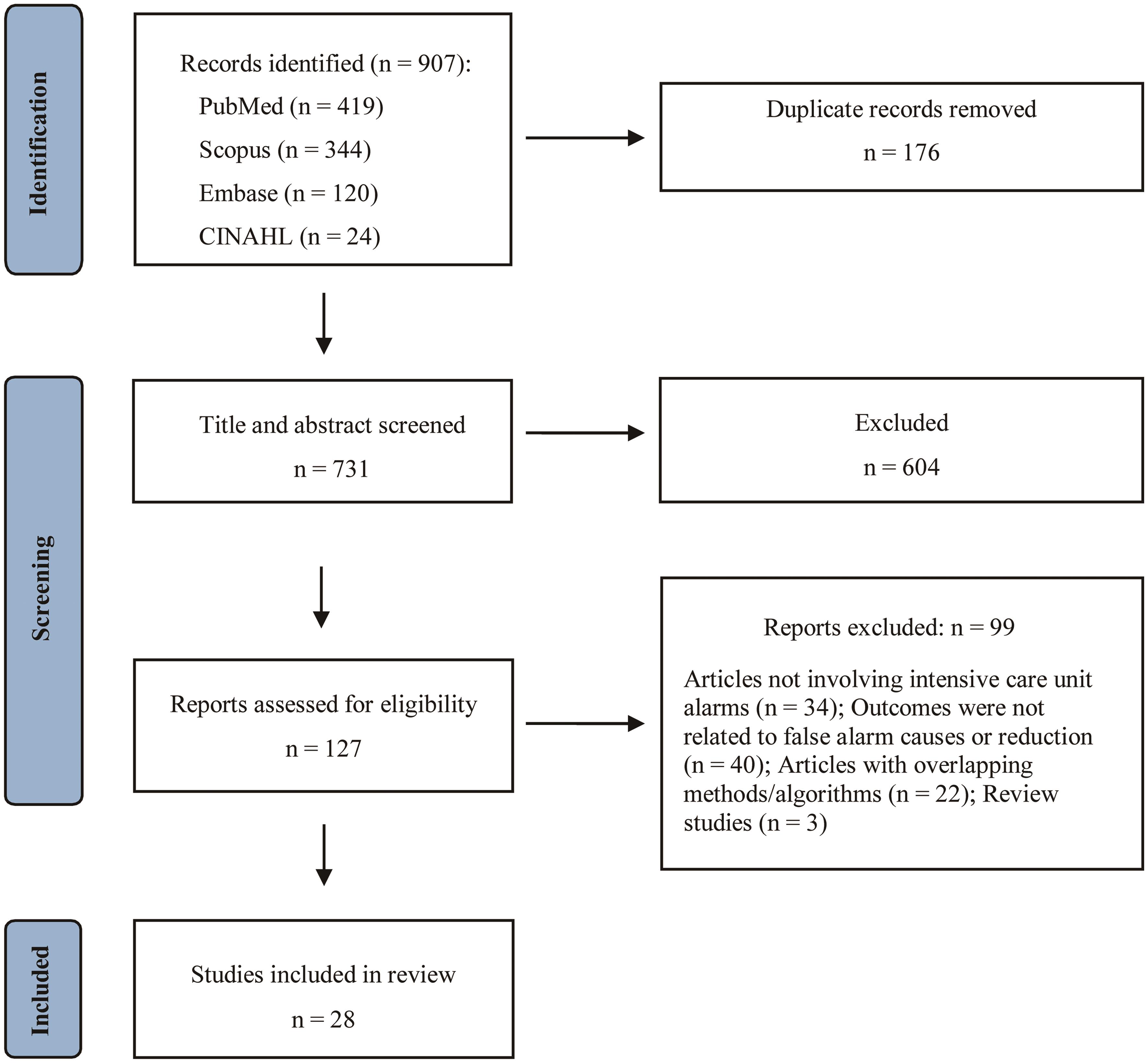 Flowchart of literature search and study selection for this review.