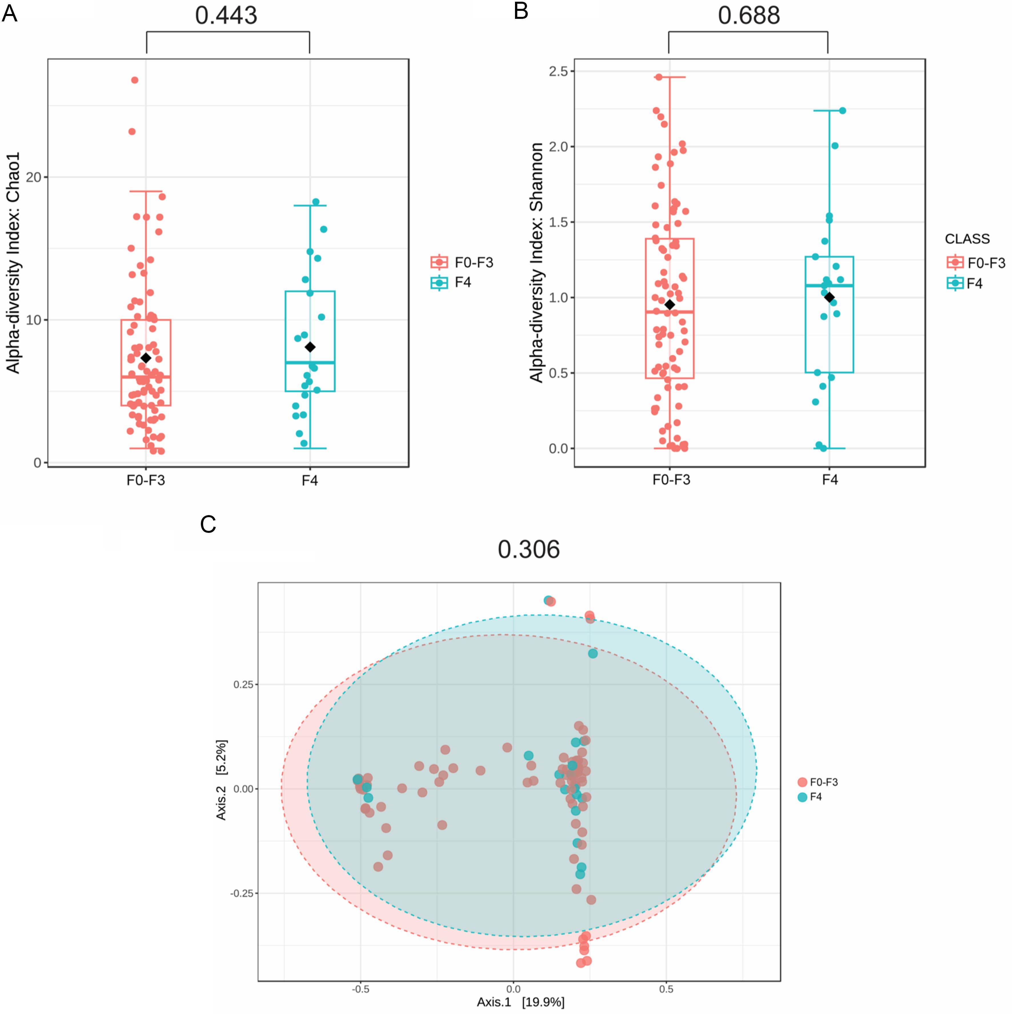 Alpha and beta diversities between the F0-F3 and F4 groups (A) Chao 1 index, (B) Shannon index, (C) Dissimilarity index.