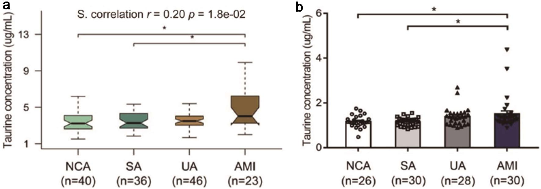 Targeted quantitative analysis of plasma taurine levels in patients with varying degrees of coronary heart disease.