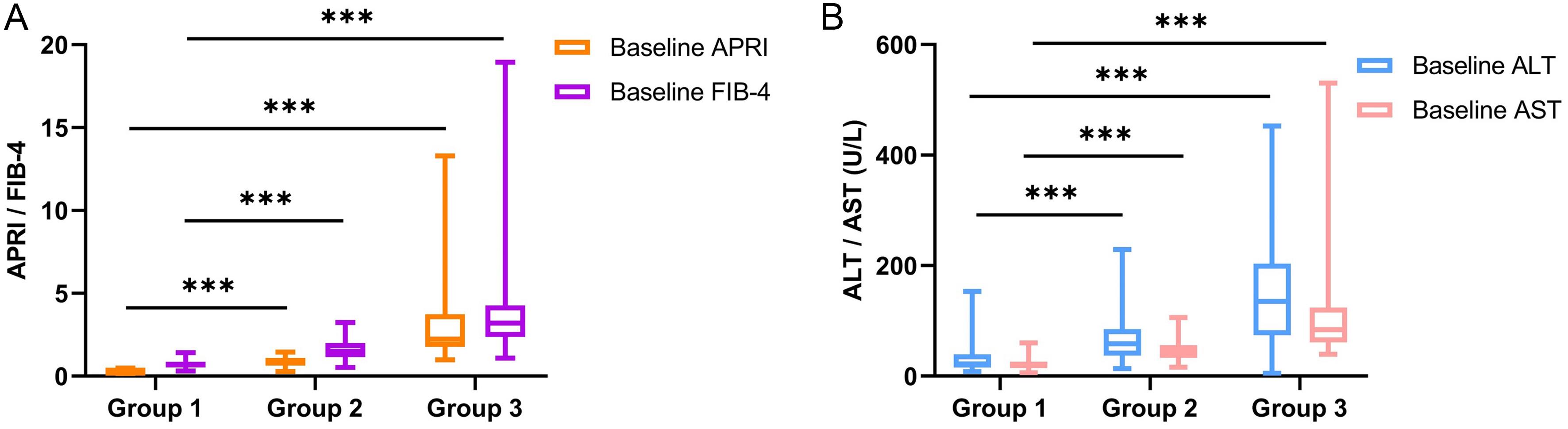 Baseline non-invasive fibrosis indices and aminotransferase levels among different fibrosis groups.