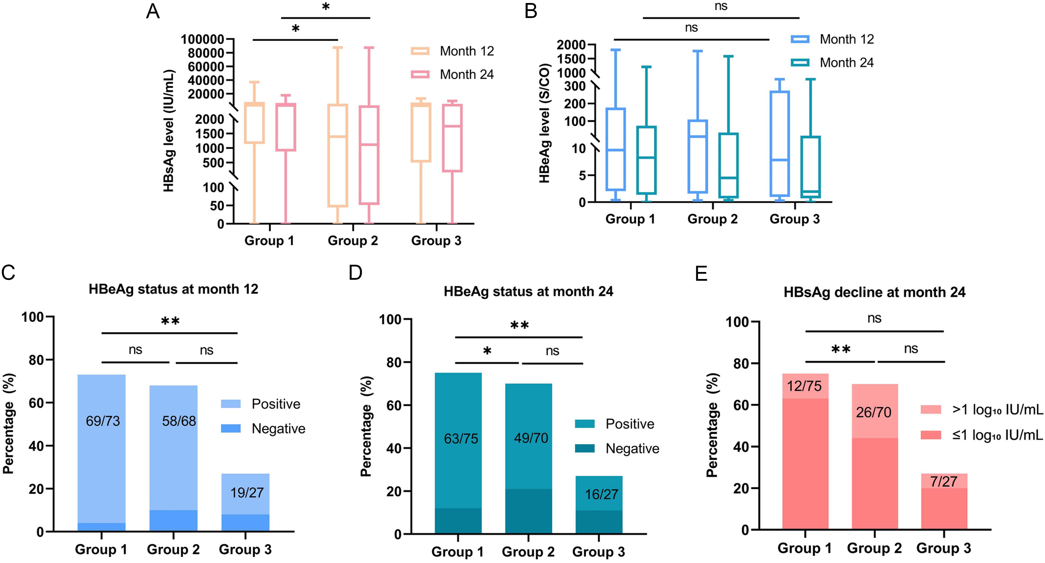 Comparison of therapeutic effects among different fibrosis groups at 12 and 24 months of antiviral treatment.