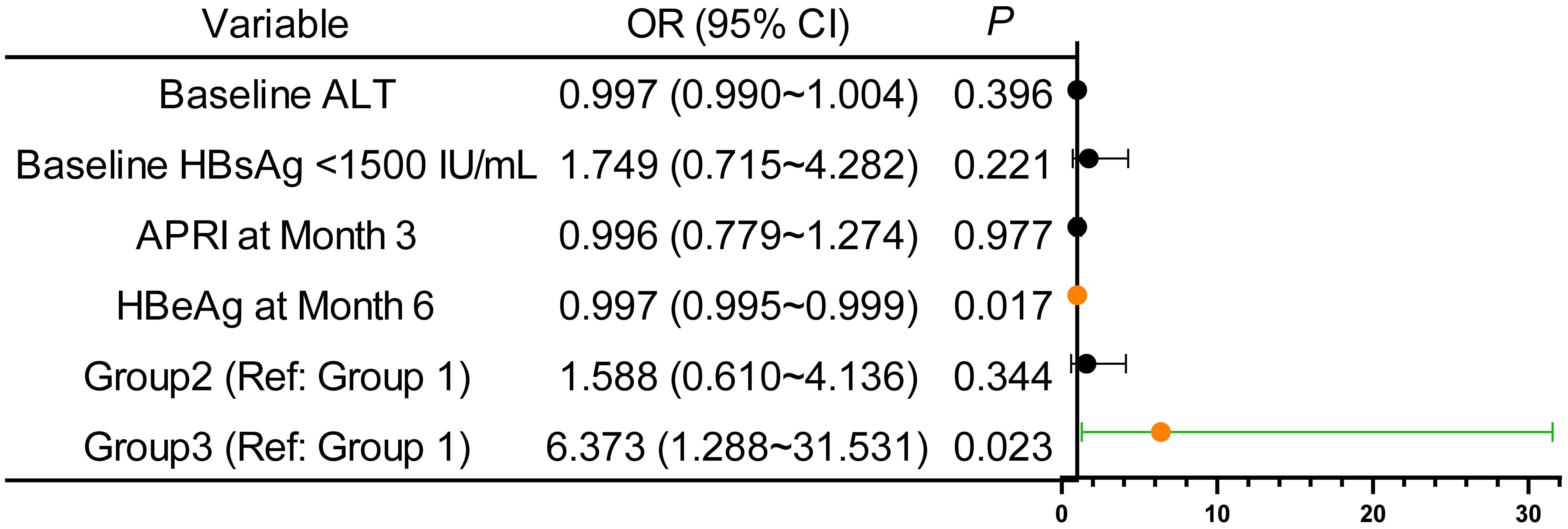 Factors associated with HBeAg serological clearance in multivariate logistic regression analysis.