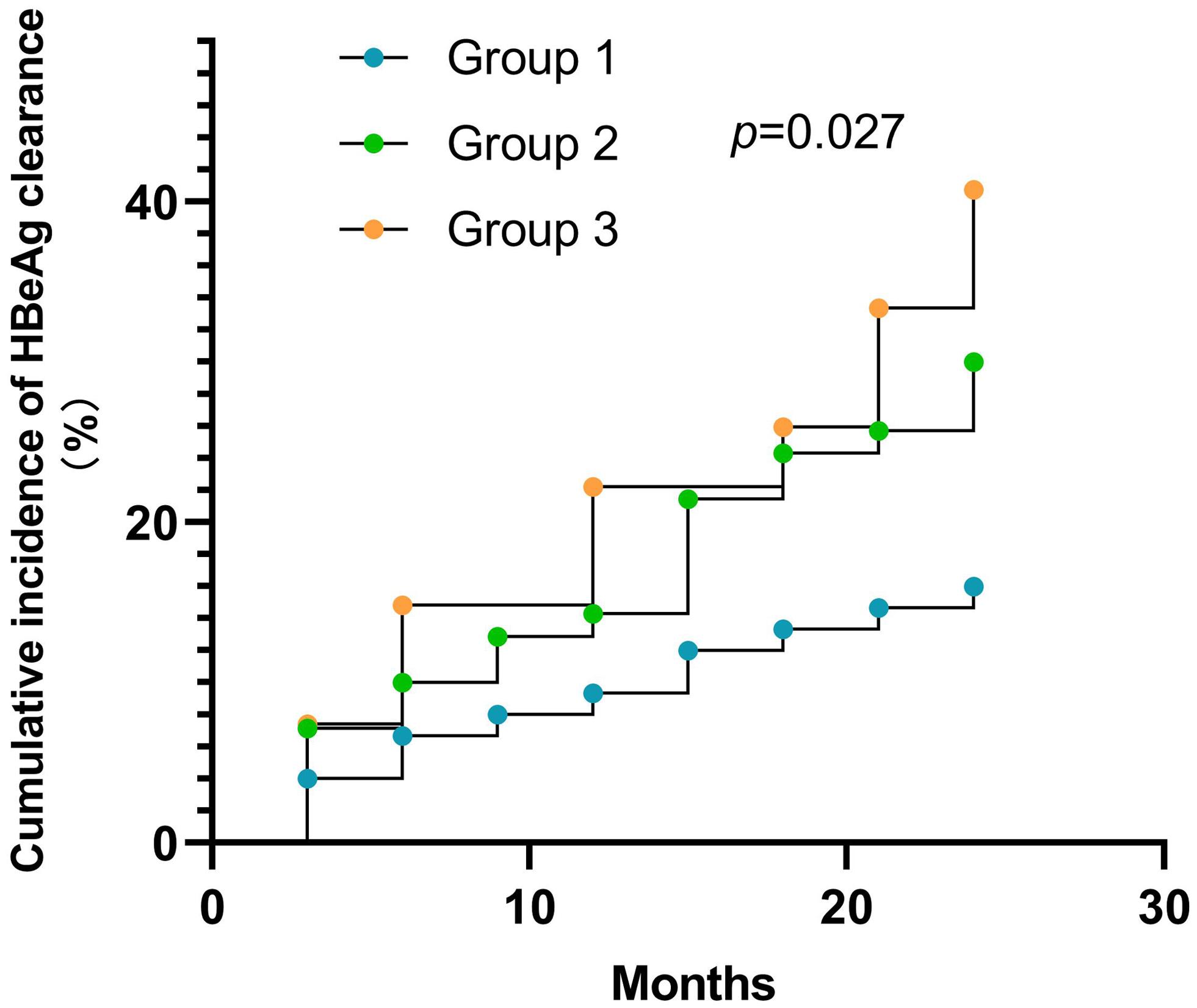 Cumulative incidence of HBeAg clearance in patients with different fibrosis groups.