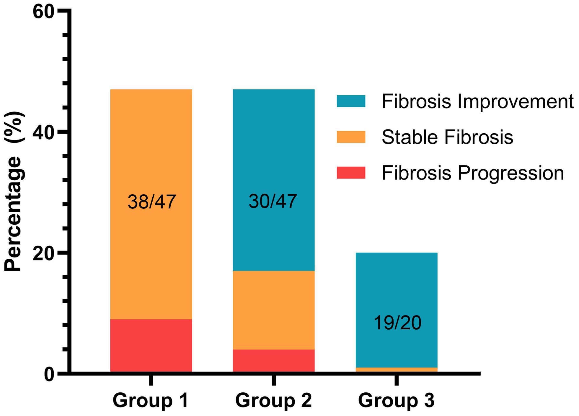 Liver fibrosis outcomes at 24 months in patients stratified by baseline APRI/FIB-4 indices.