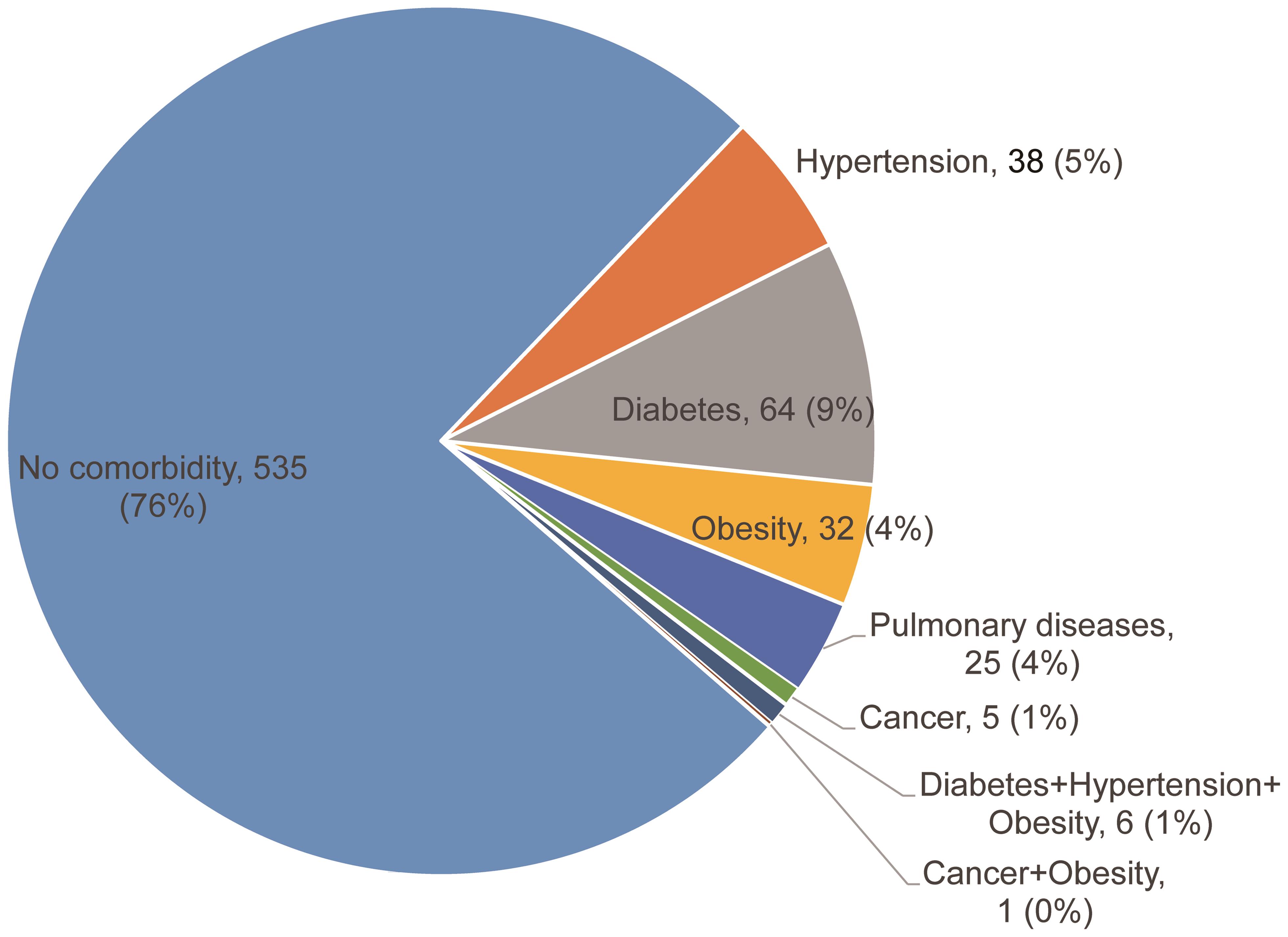 Status of comorbidity in participants that recovered from COVID-19 in the present survey.