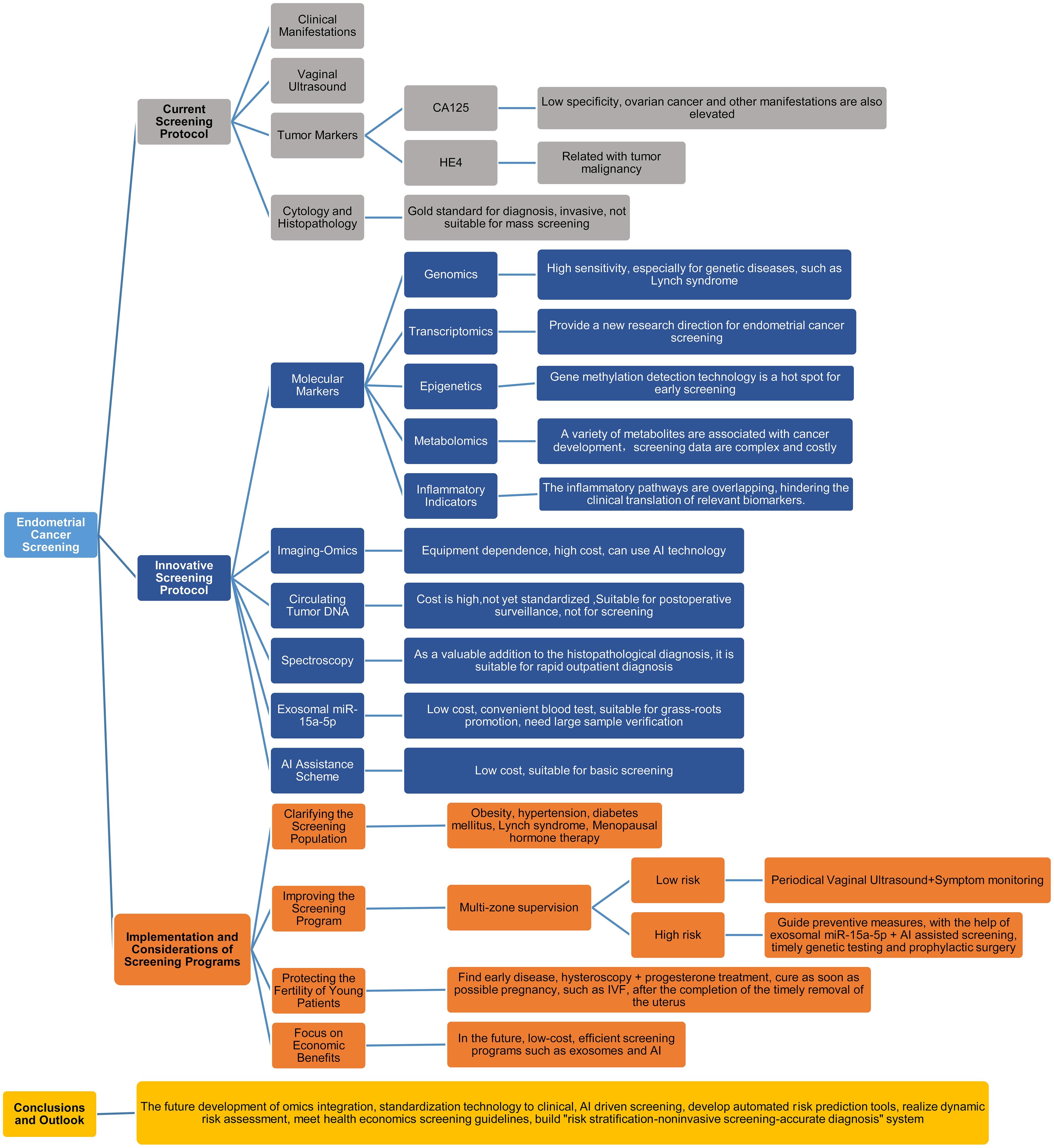 An overview of EC screening strategies and innovative technologies.