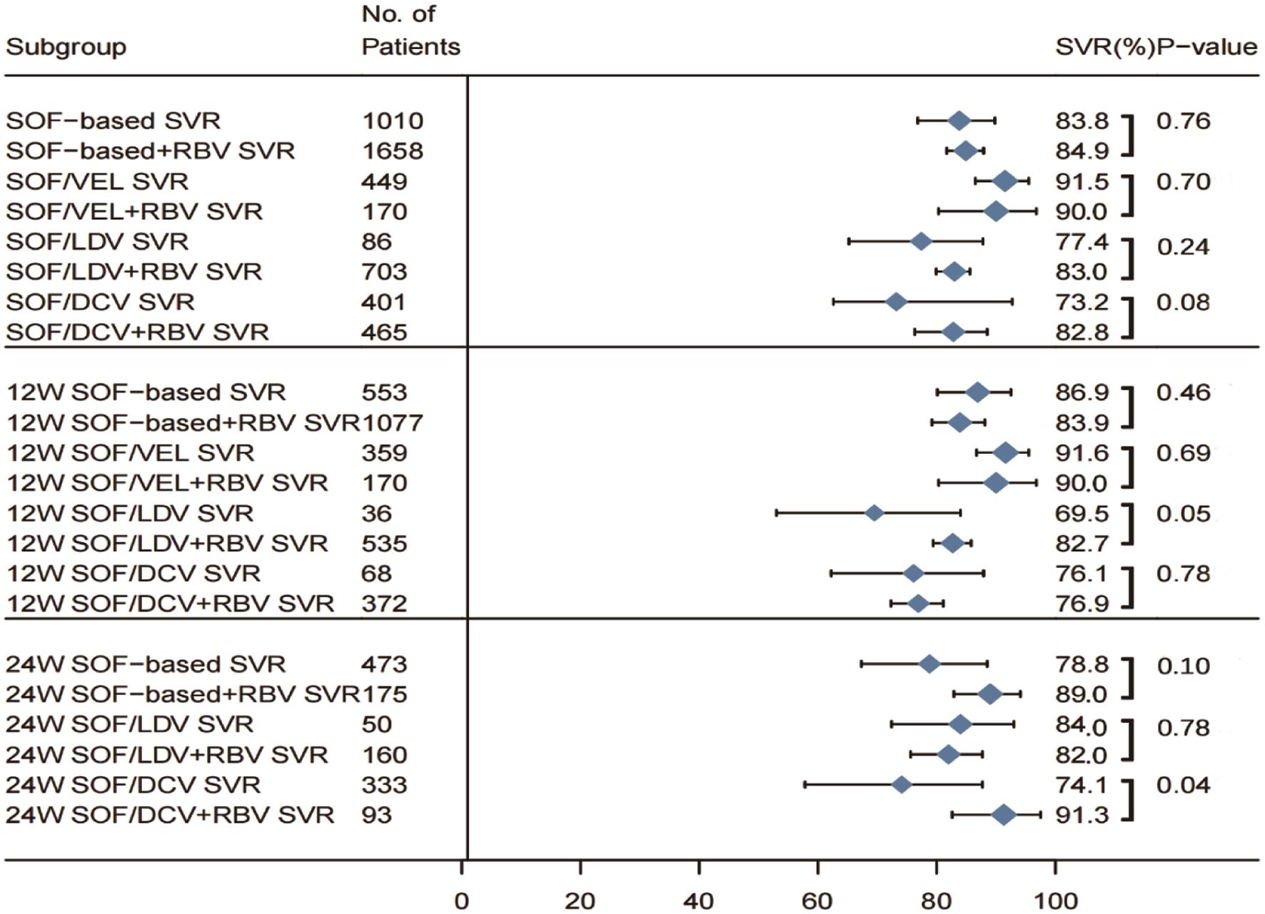 Outcomes of decompensated patients treated with and without RBV.
