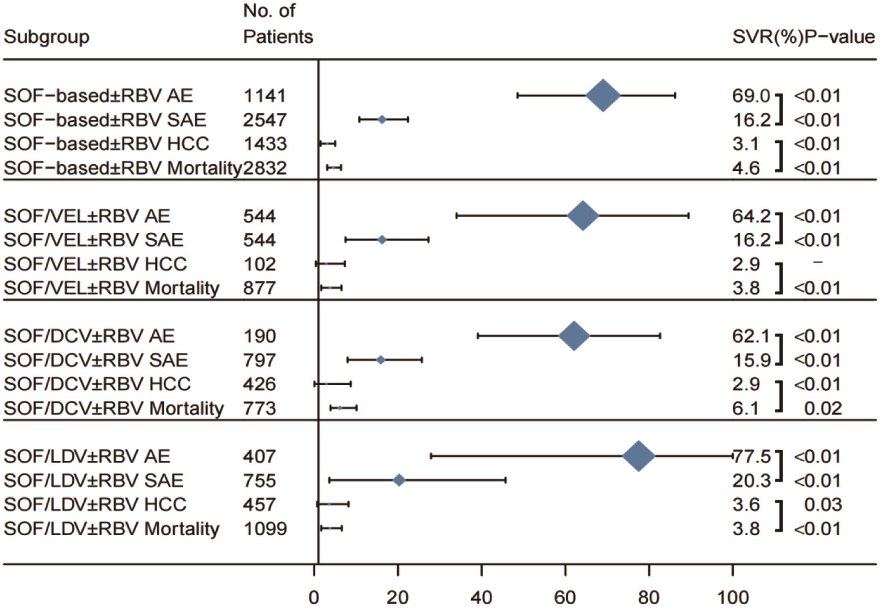 Pooled safety results of patients with decompensated cirrhosis.