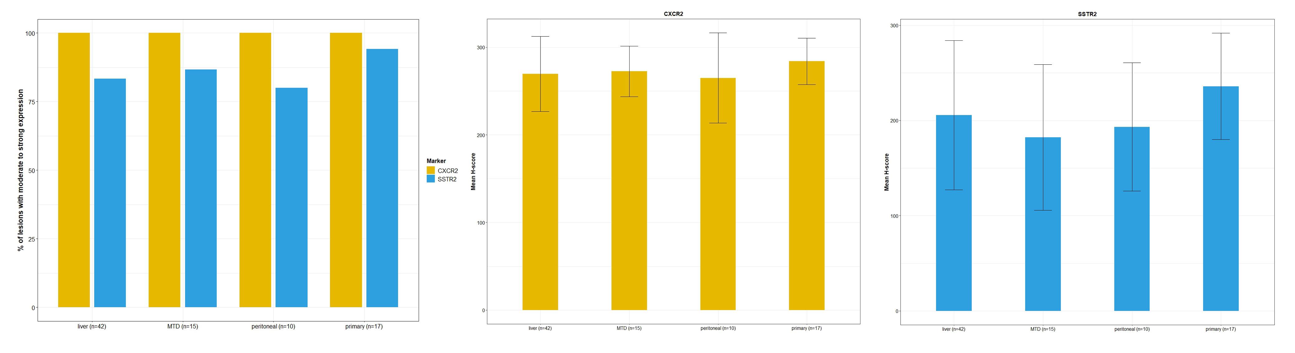 CXCR2 and SSTR2 expression in primary small intestinal neuroendocrine tumors and their MTDs, liver metastases, and peritoneal metastases.