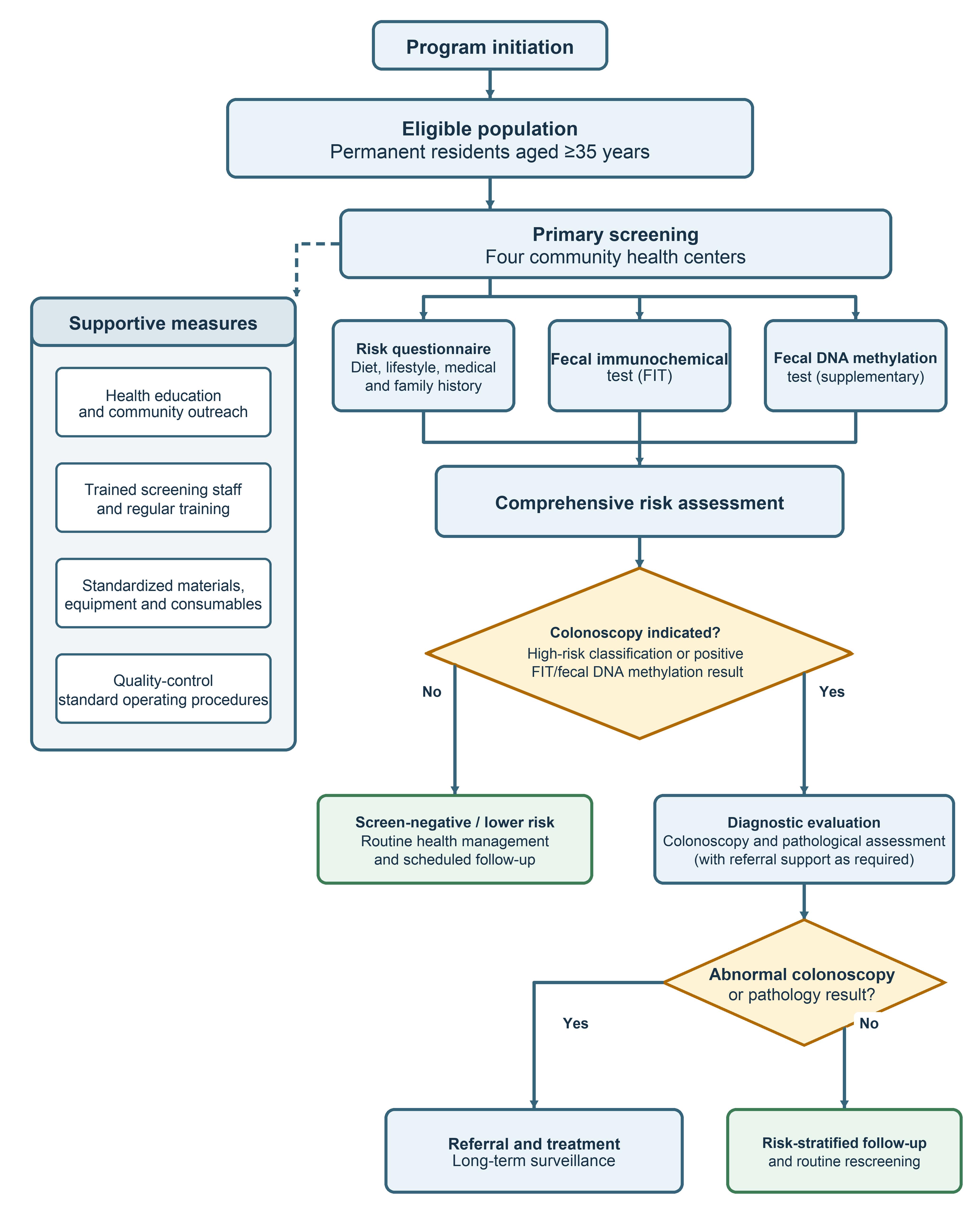 Screening pathway for the Yazhou District colorectal cancer screening program.