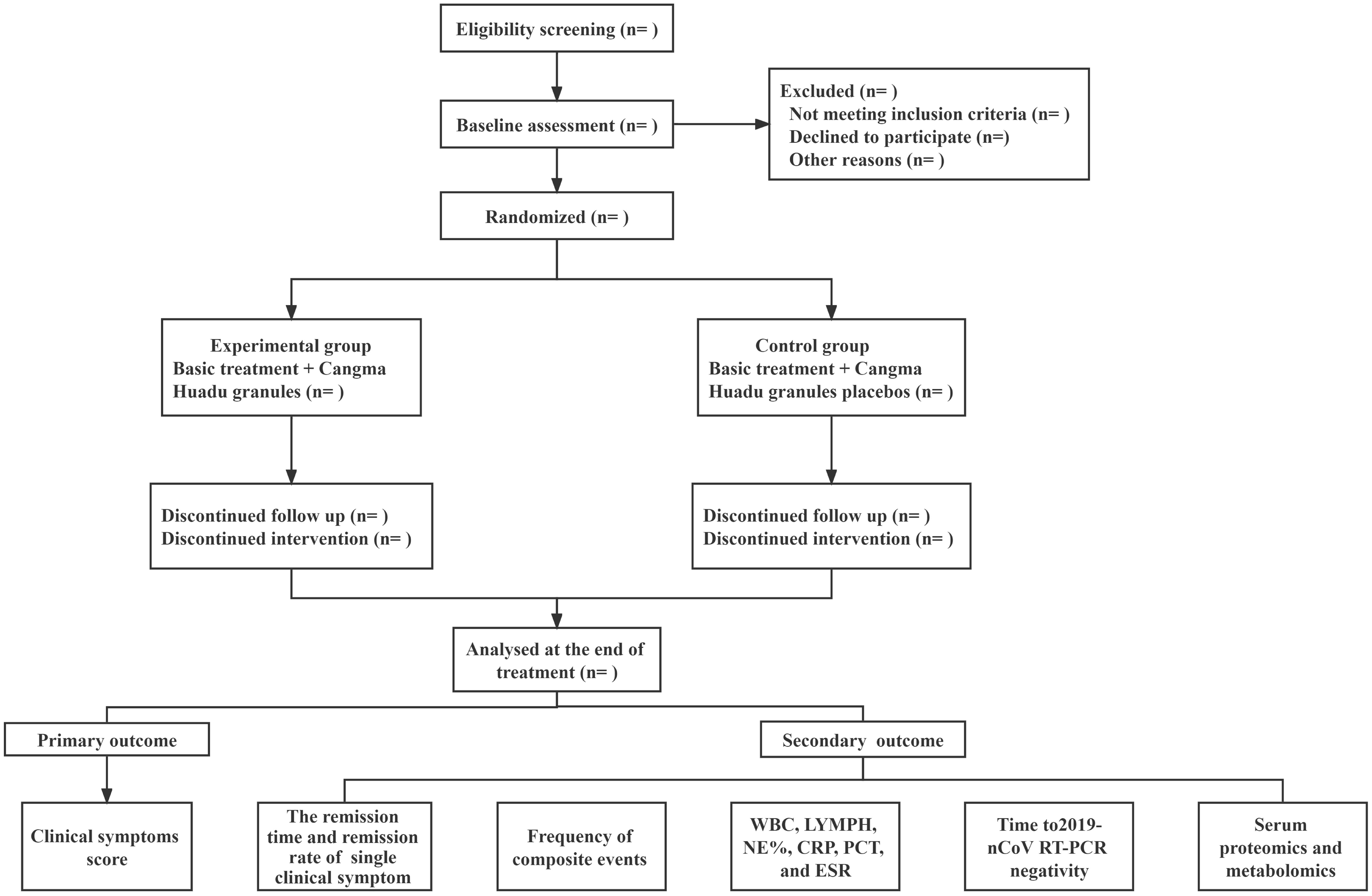 Flowchart of the trial.
