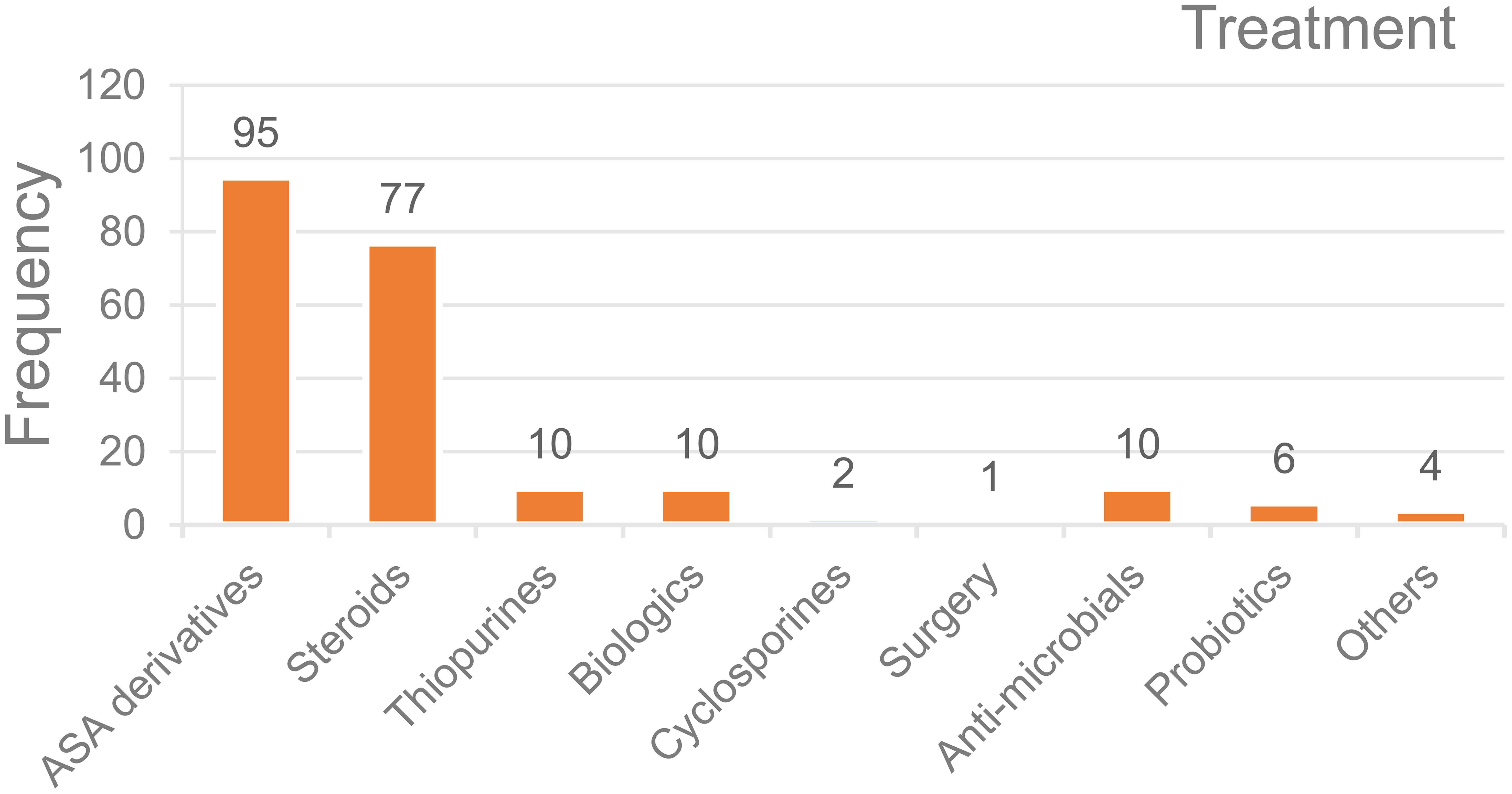 Treatment administered to individual inflammatory bowel disease cases.